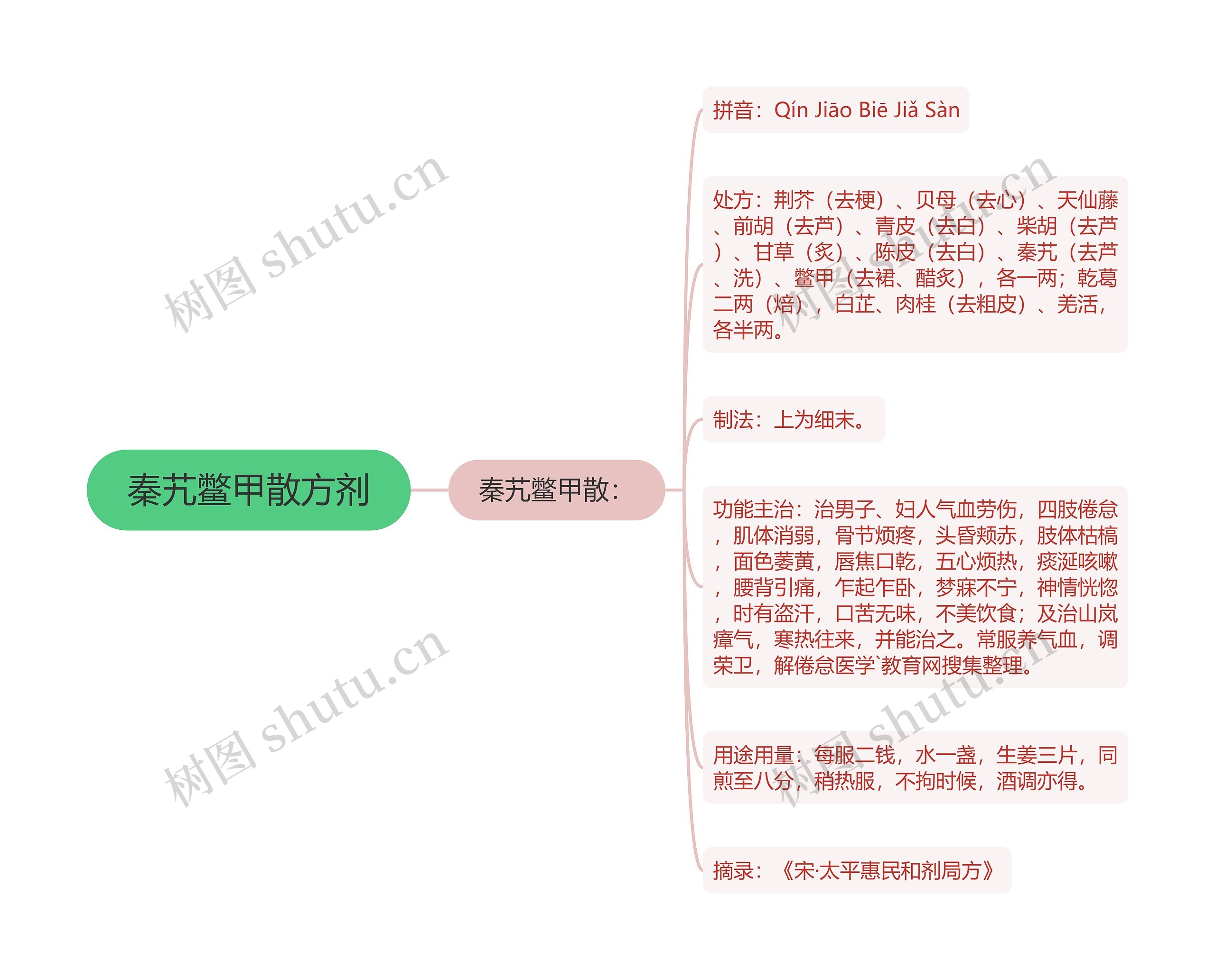 秦艽鳖甲散方剂