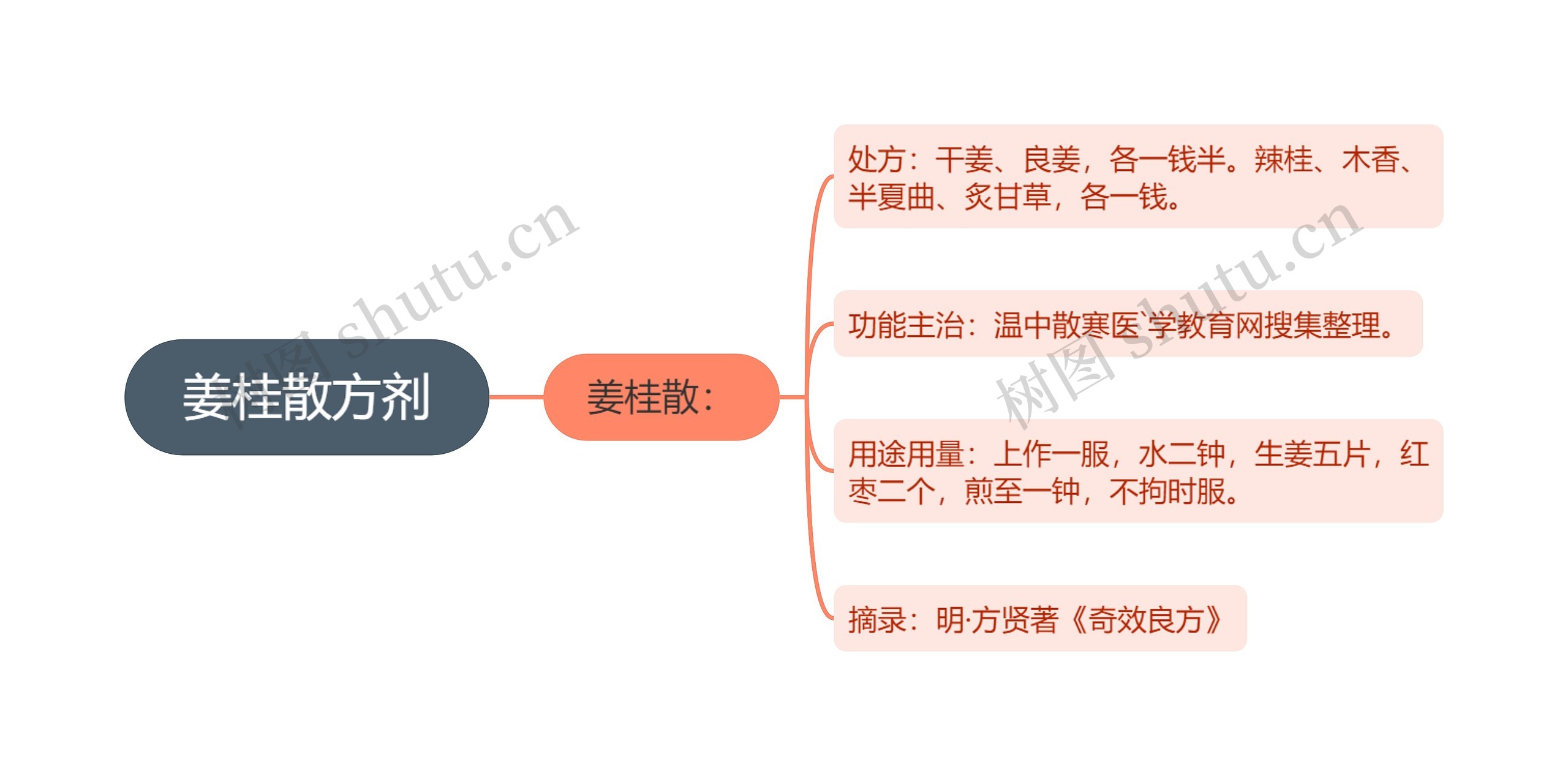 姜桂散方剂思维导图