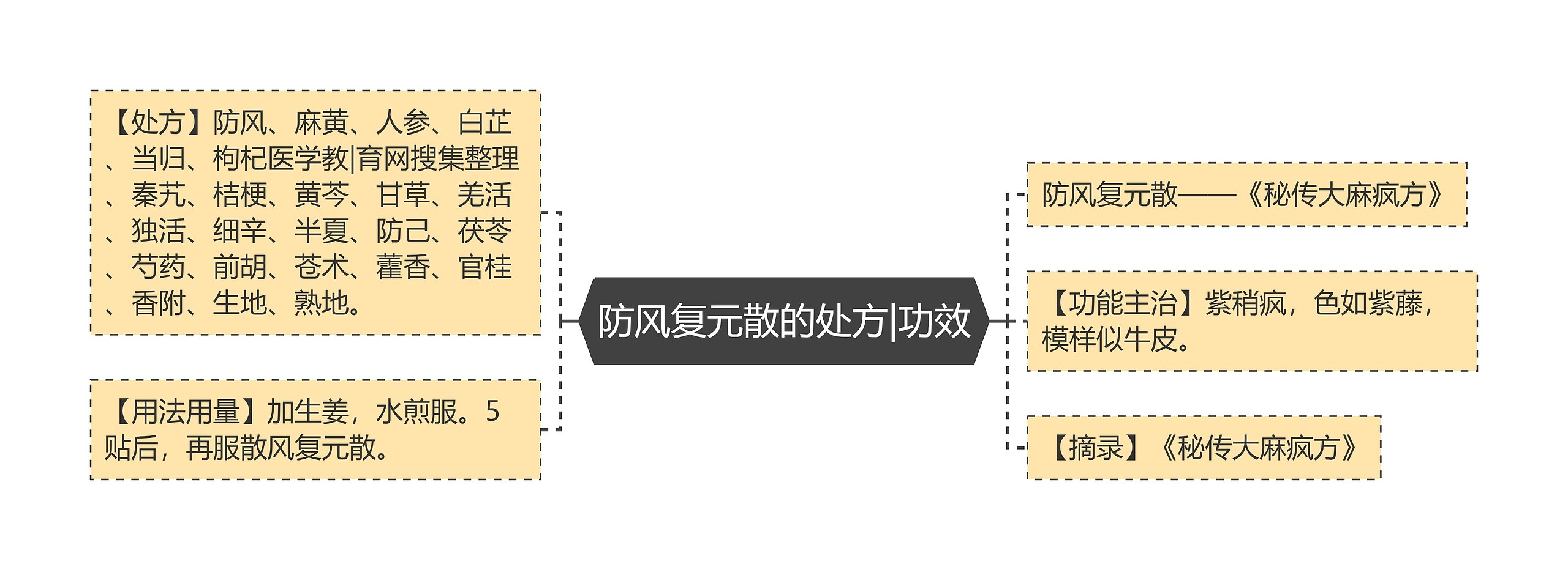 防风复元散的处方|功效思维导图