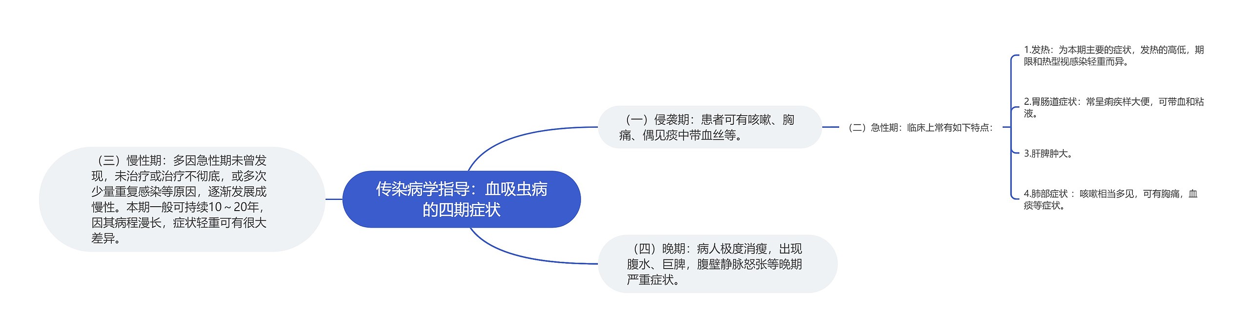 传染病学指导：血吸虫病的四期症状思维导图