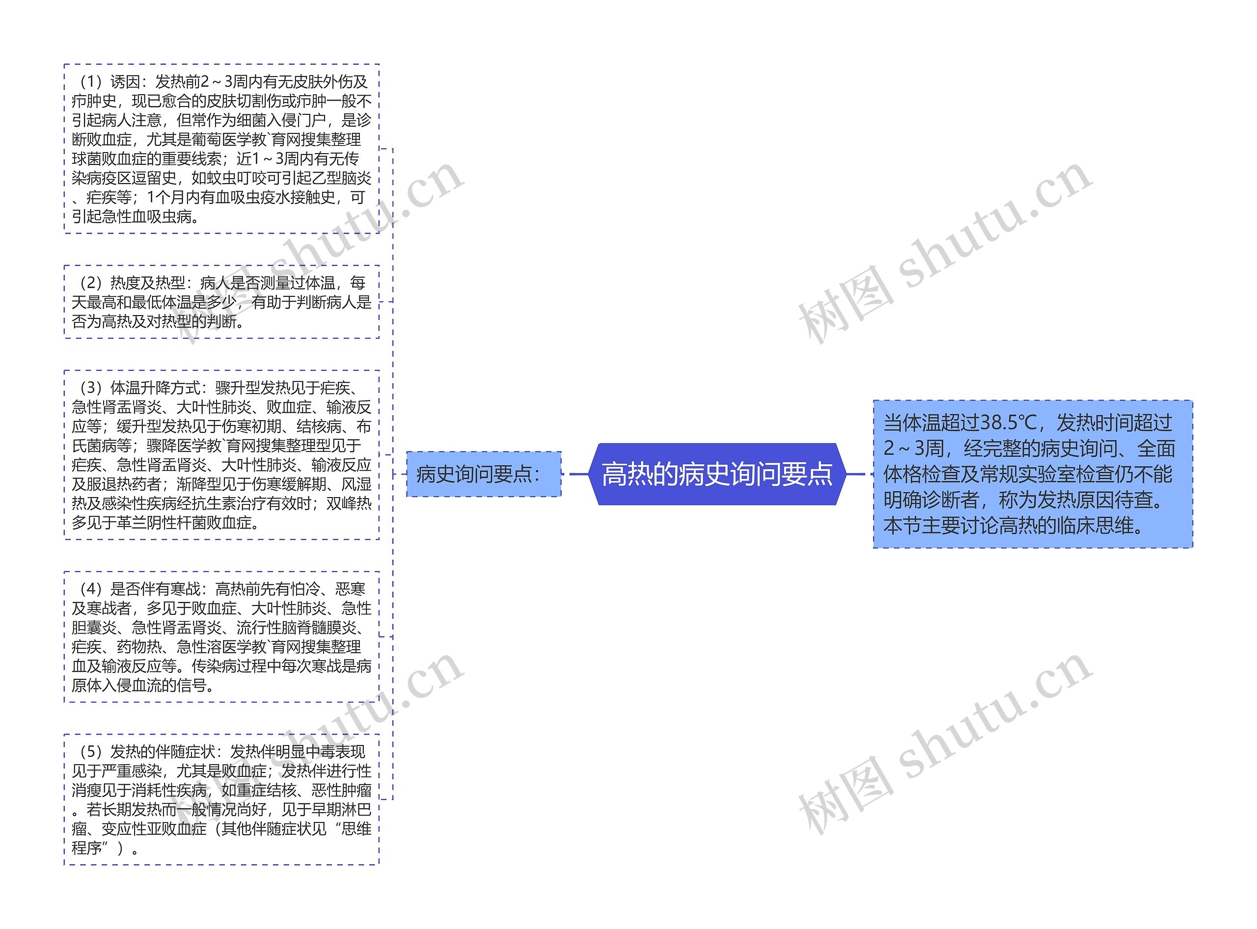 高热的病史询问要点思维导图