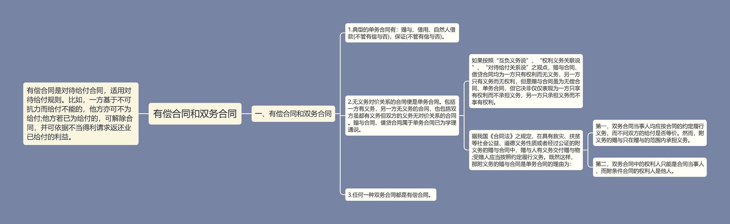 有偿合同和双务合同思维导图