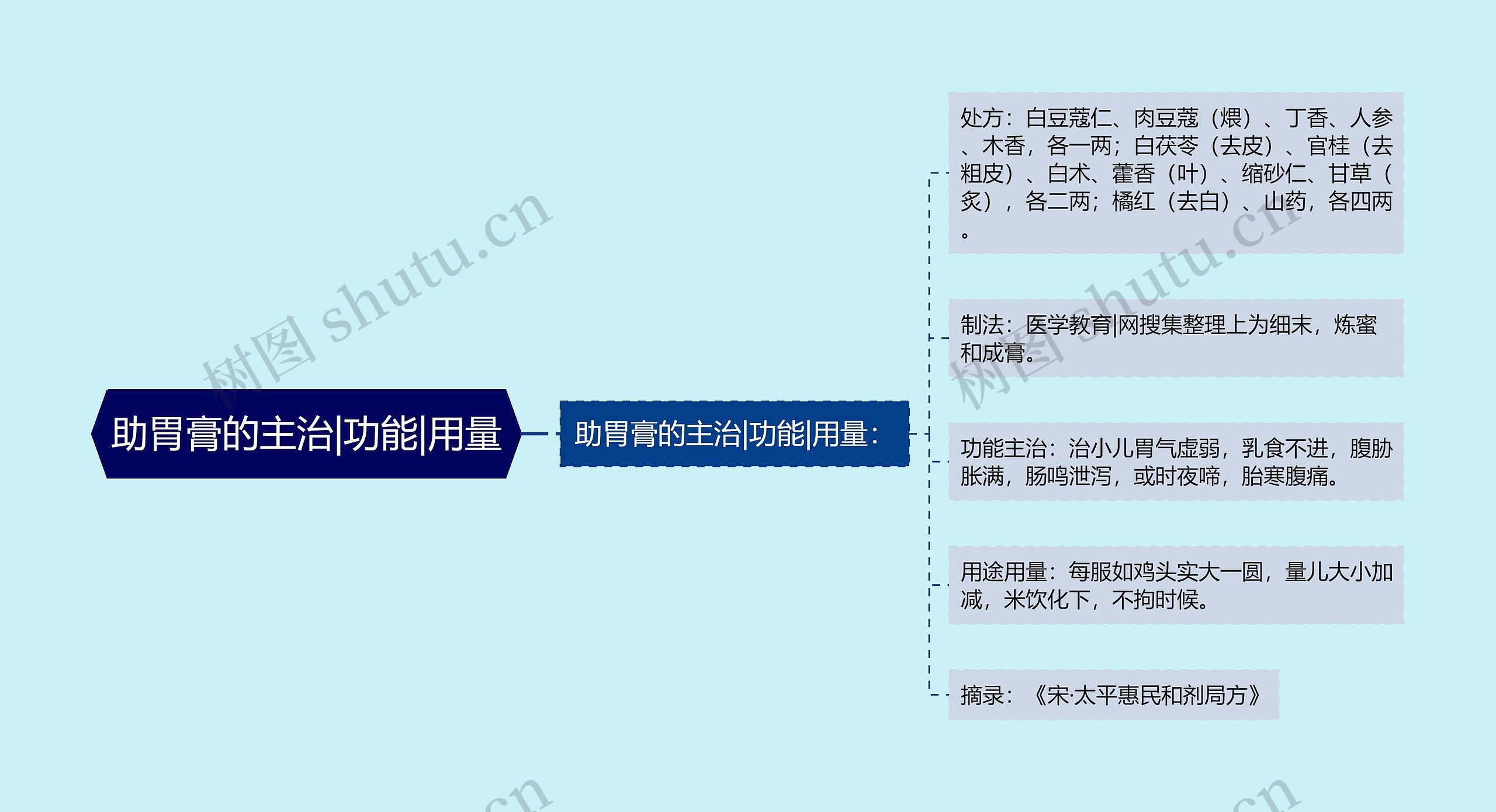 助胃膏的主治|功能|用量
