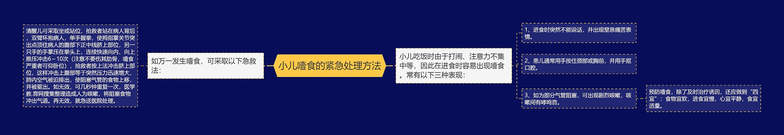 小儿噎食的紧急处理方法思维导图