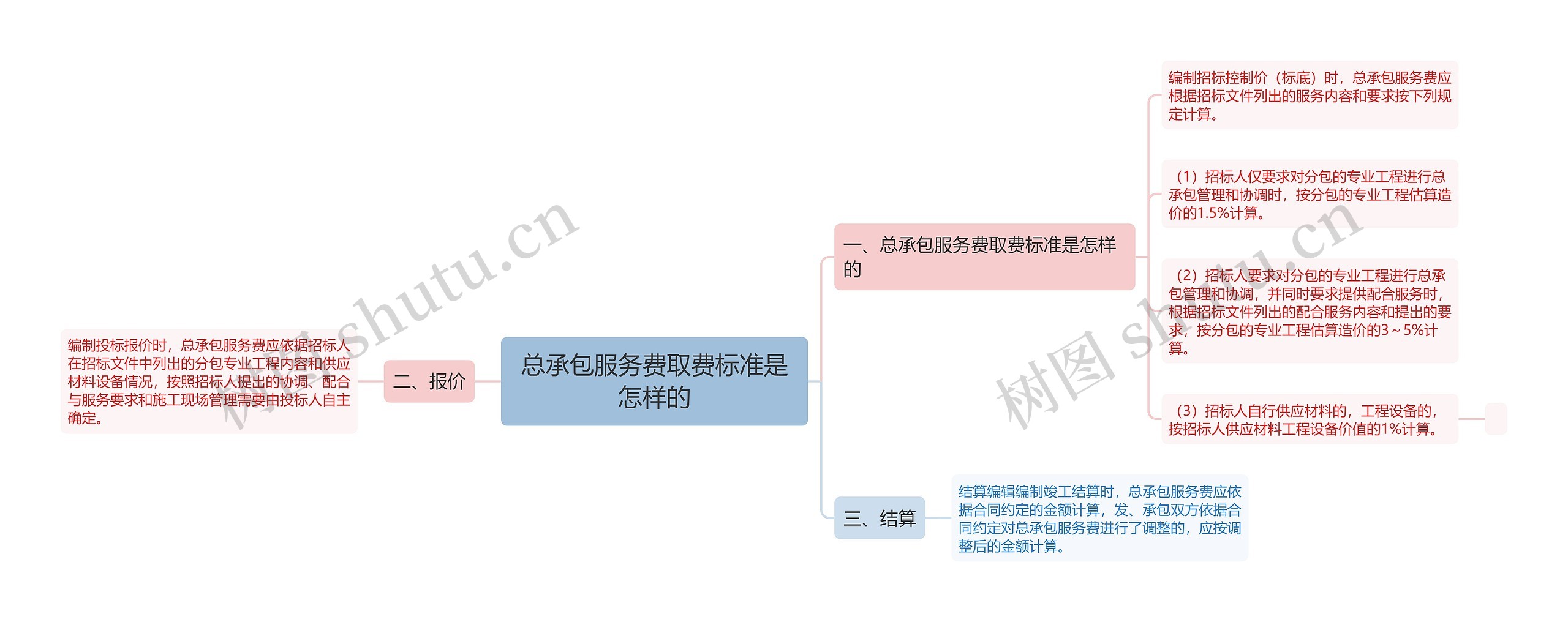 总承包服务费取费标准是怎样的思维导图