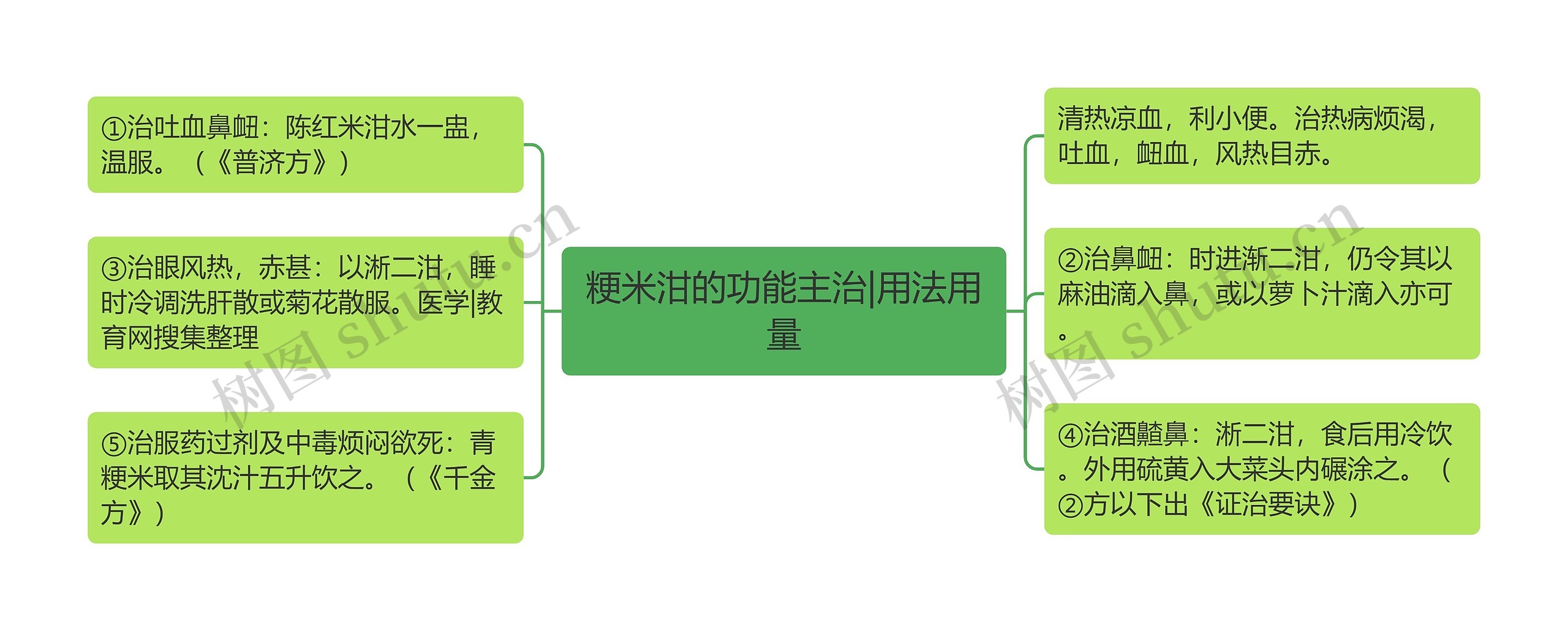 粳米泔的功能主治|用法用量思维导图