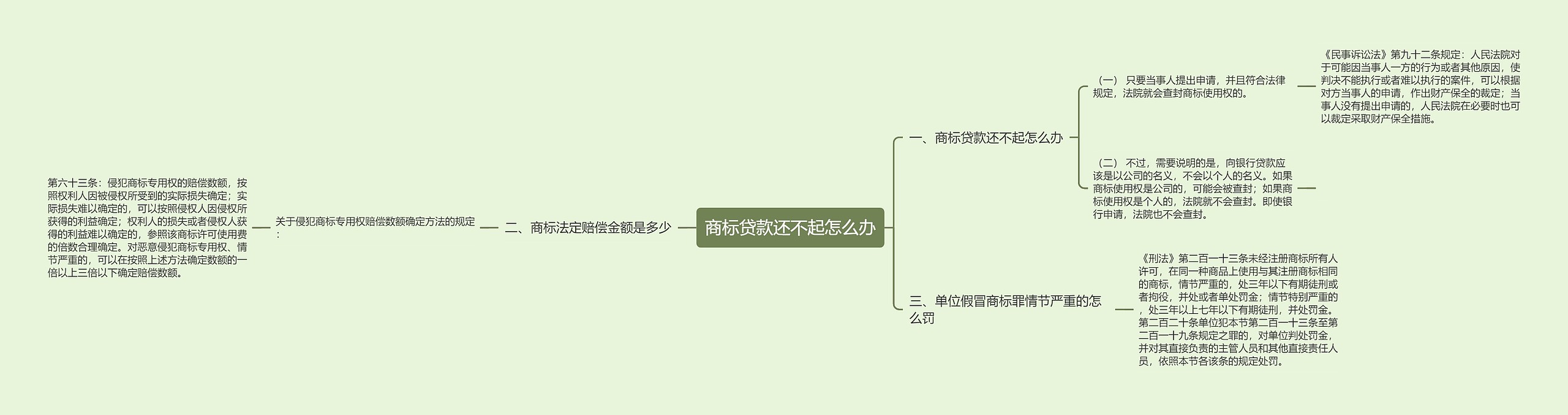 商标贷款还不起怎么办思维导图