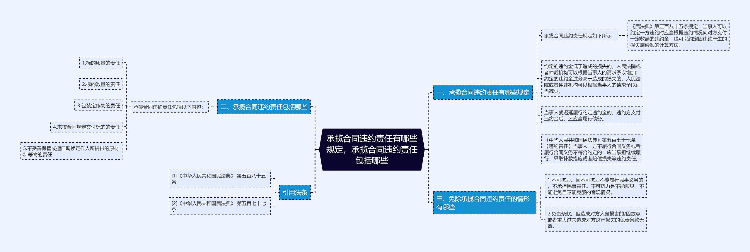 承揽合同违约责任有哪些规定，承揽合同违约责任包括哪些思维导图