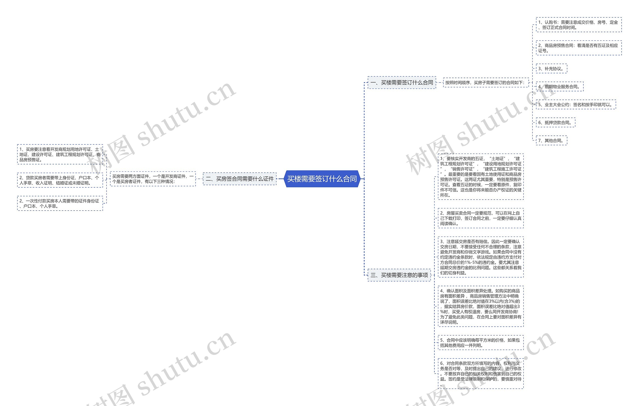 买楼需要签订什么合同思维导图