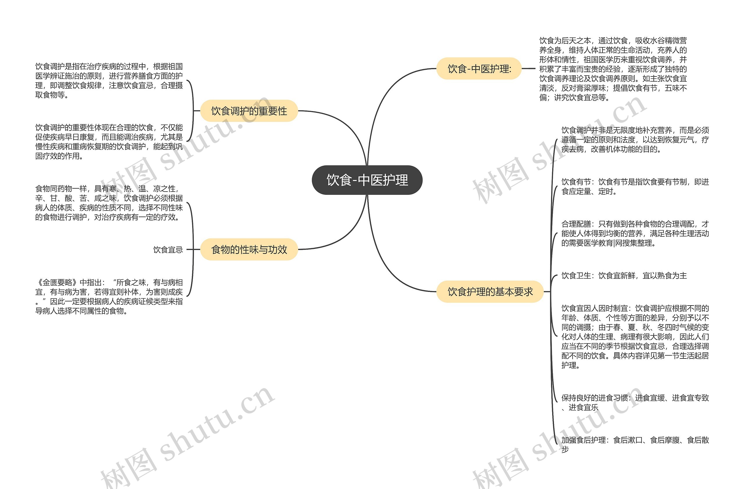 饮食-中医护理