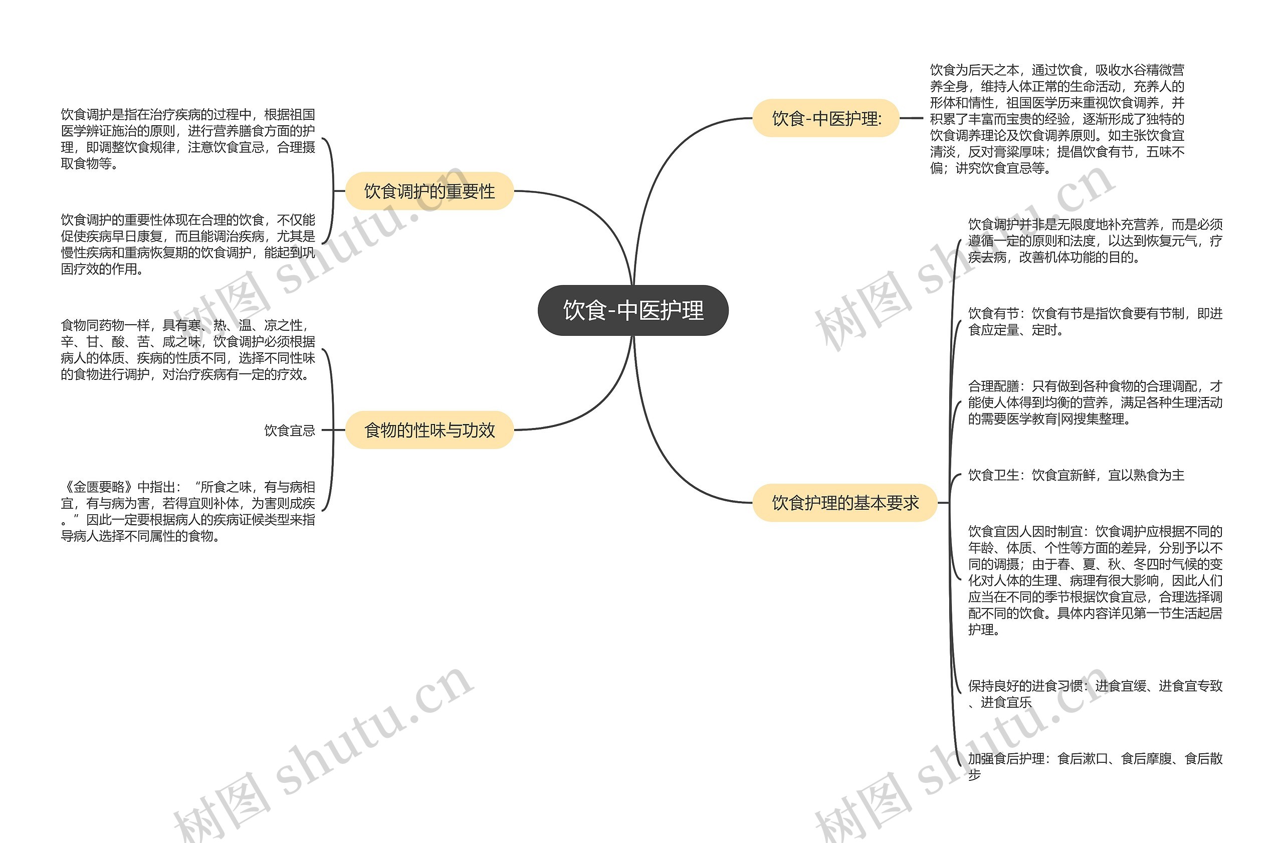 饮食-中医护理 饮食-中医护理