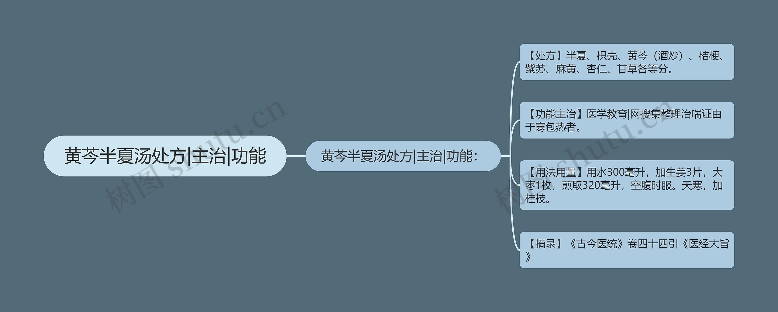 黄芩半夏汤处方|主治|功能