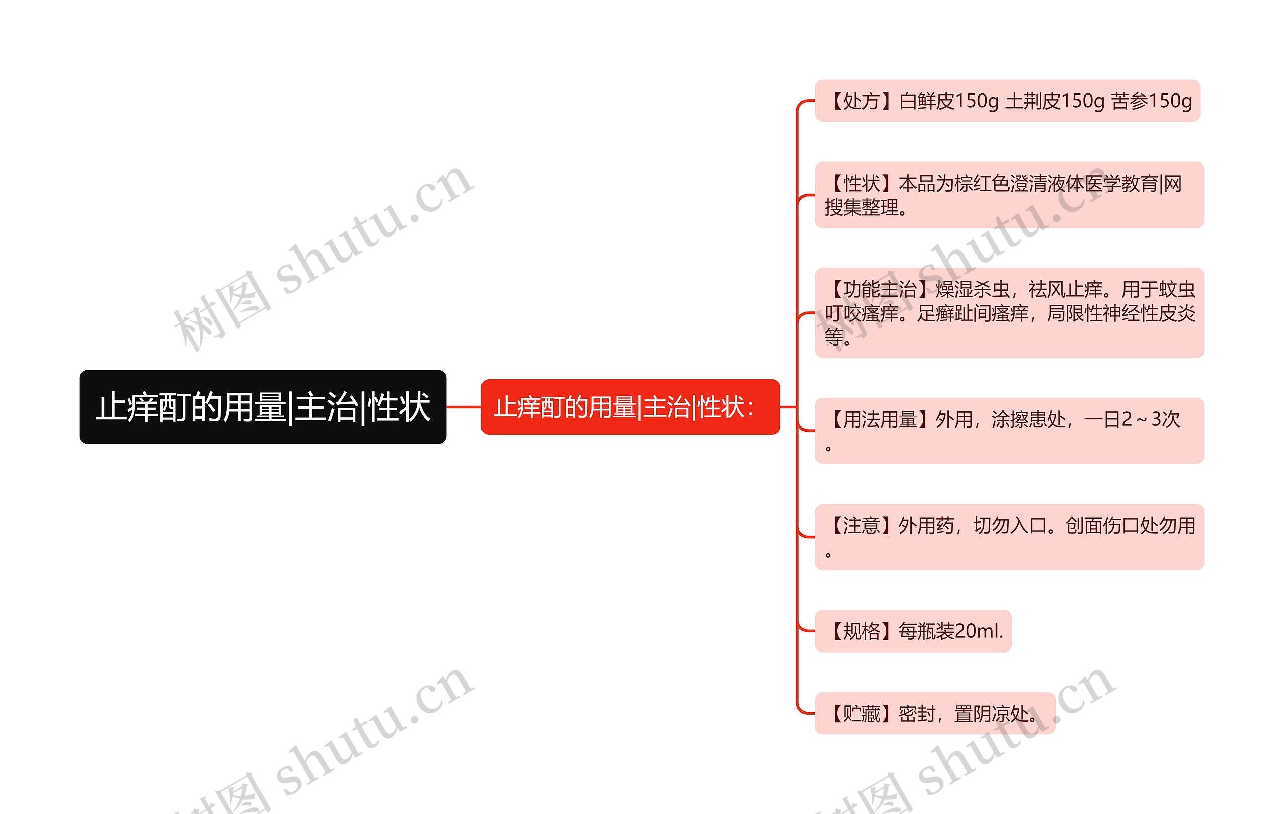 止痒酊的用量|主治|性状思维导图