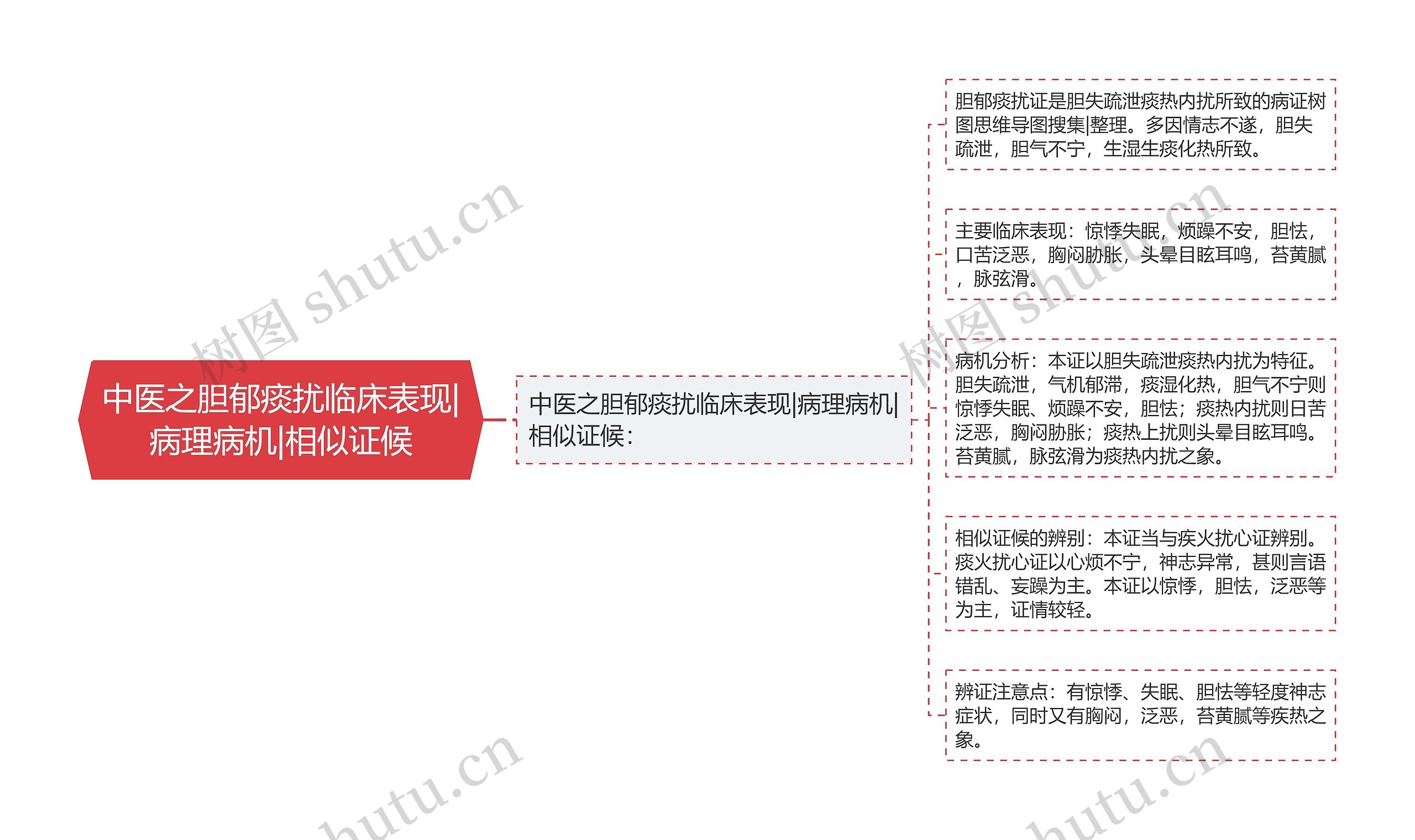 中医之胆郁痰扰临床表现|病理病机|相似证候思维导图