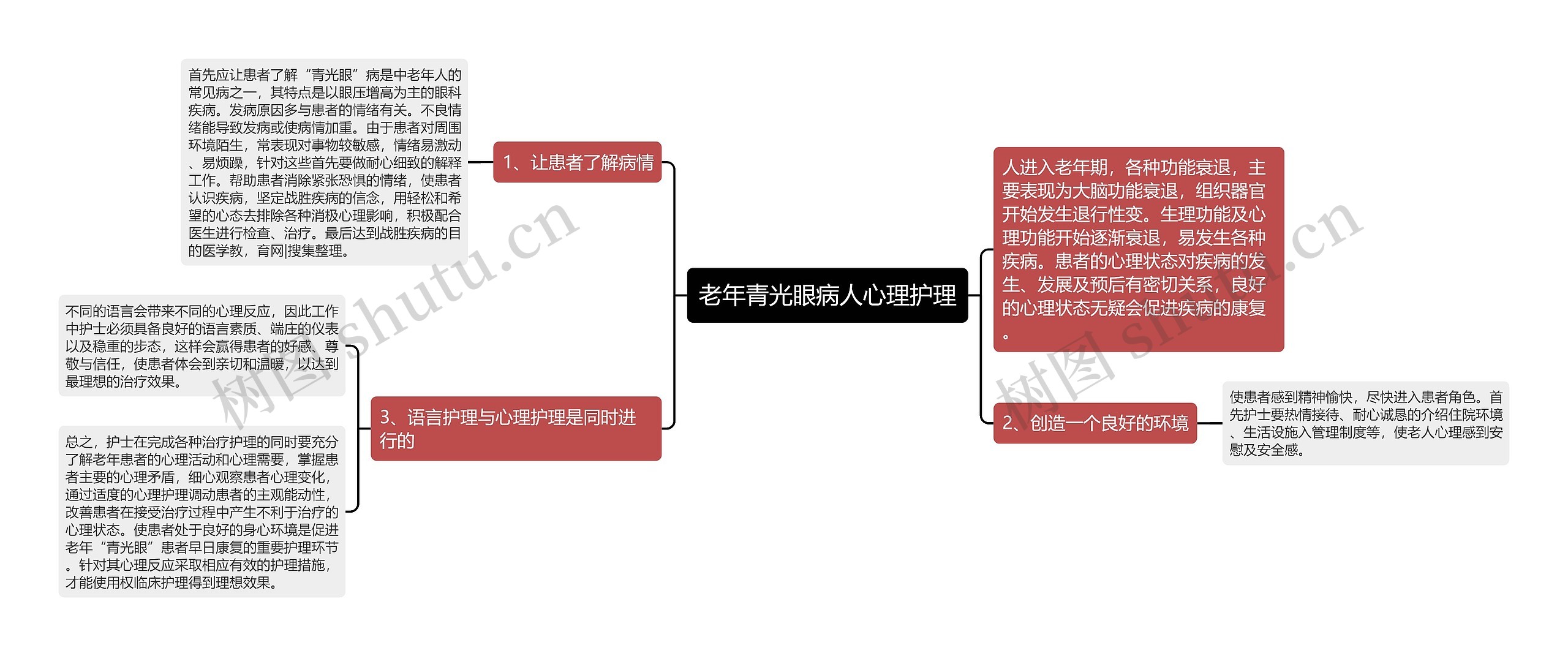 老年青光眼病人心理护理思维导图