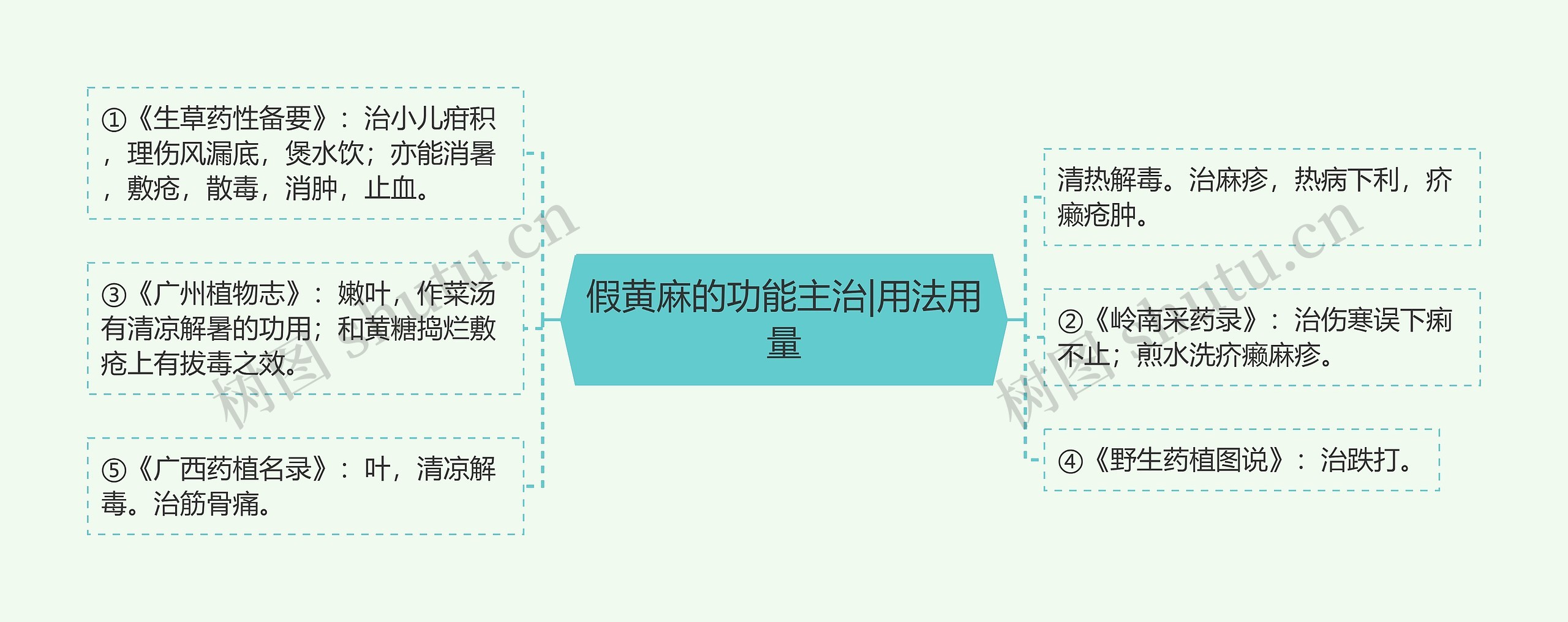 假黄麻的功能主治|用法用量思维导图