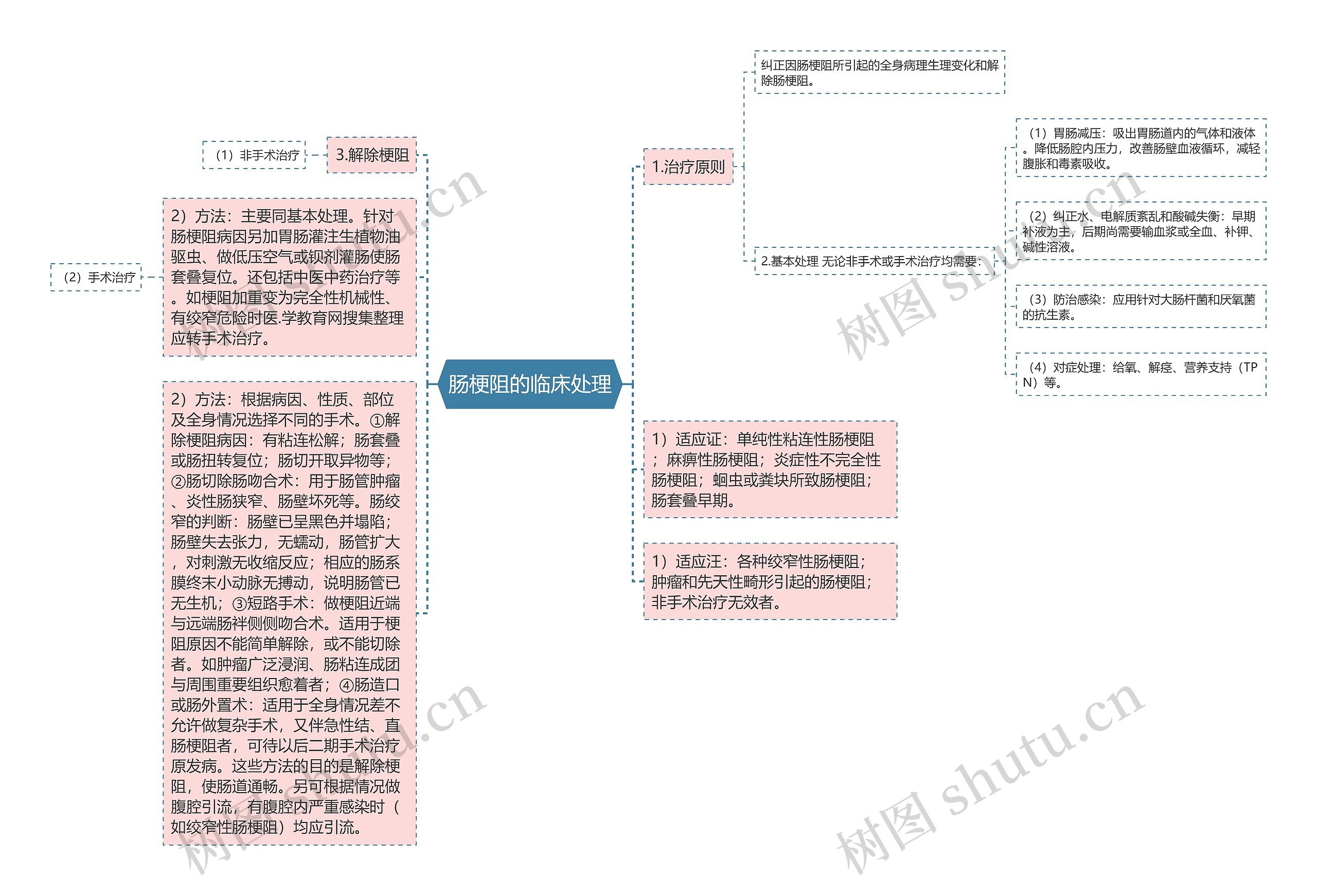 肠梗阻的临床处理思维导图