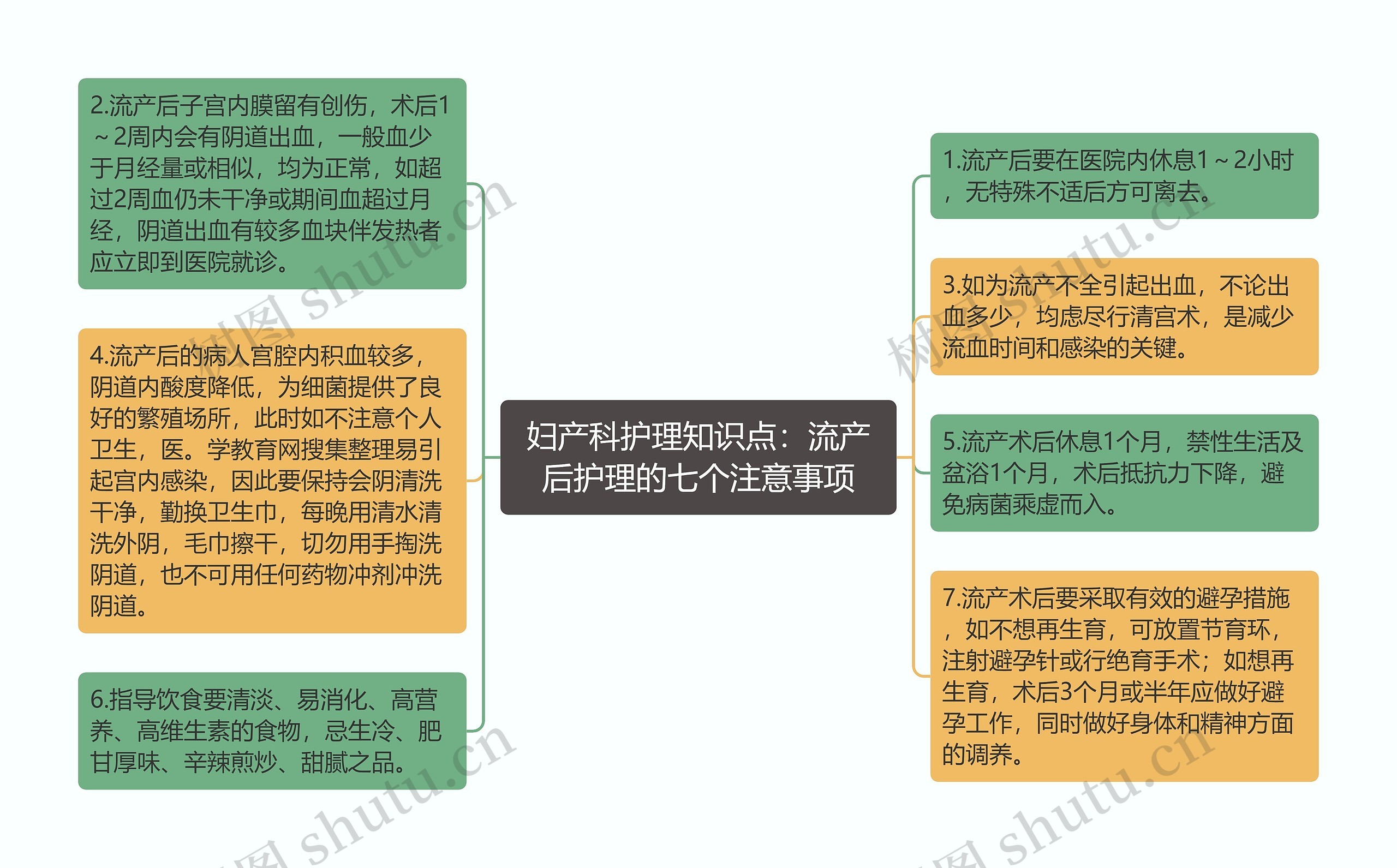 妇产科护理知识点：流产后护理的七个注意事项思维导图