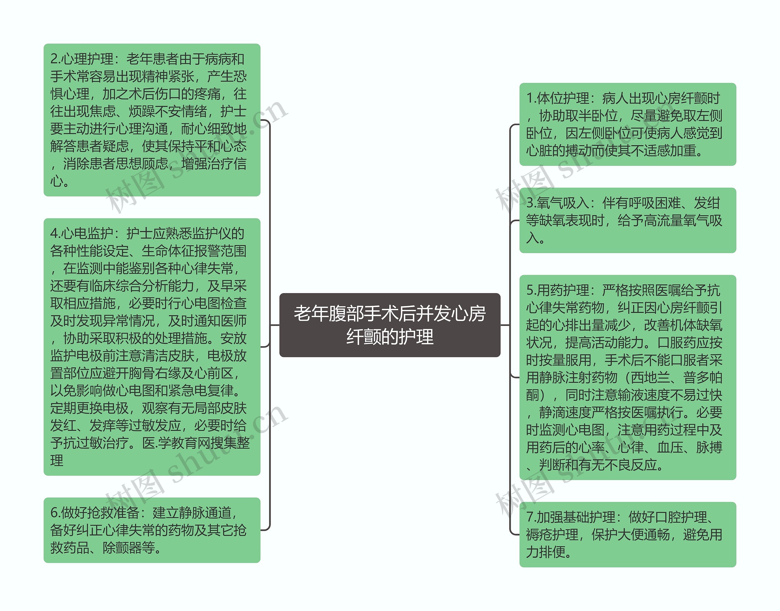 老年腹部手术后并发心房纤颤的护理思维导图