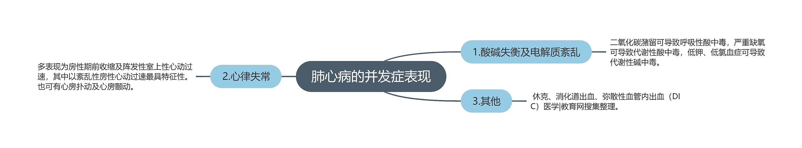 肺心病的并发症表现思维导图