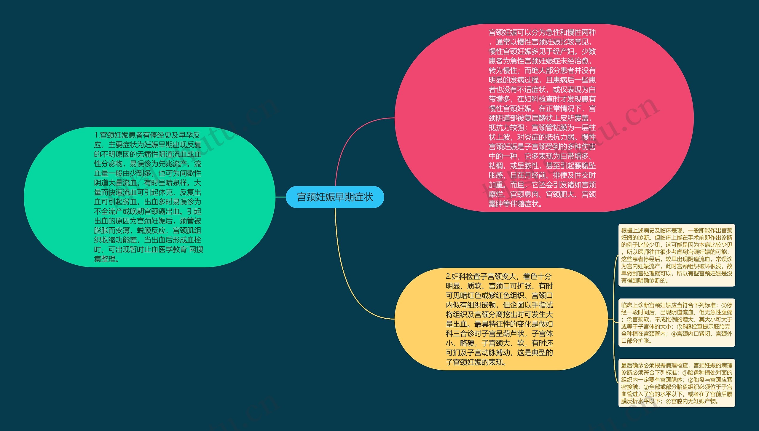 宫颈妊娠早期症状思维导图