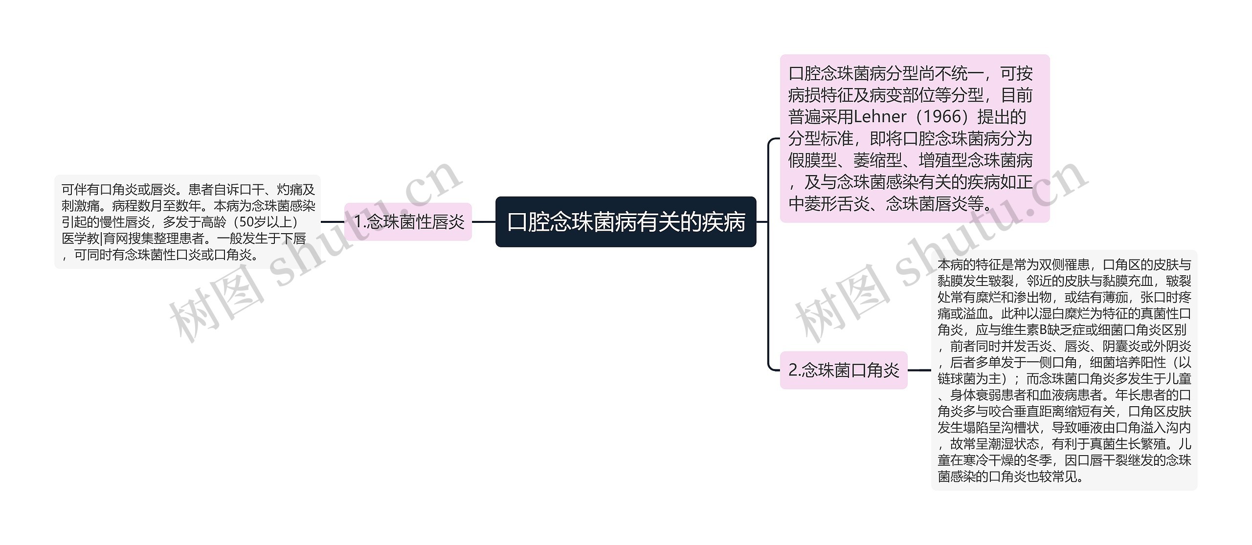 口腔念珠菌病有关的疾病