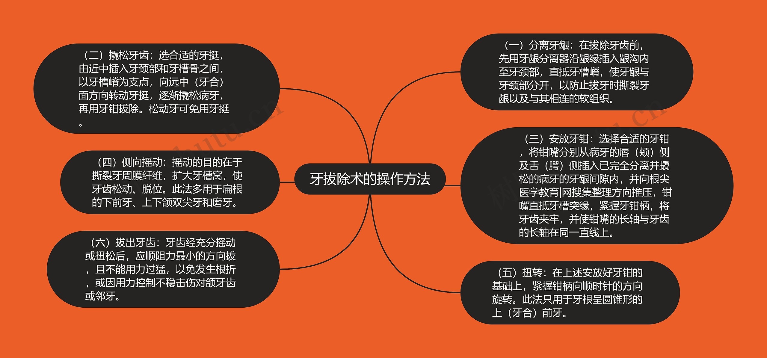 牙拔除术的操作方法思维导图