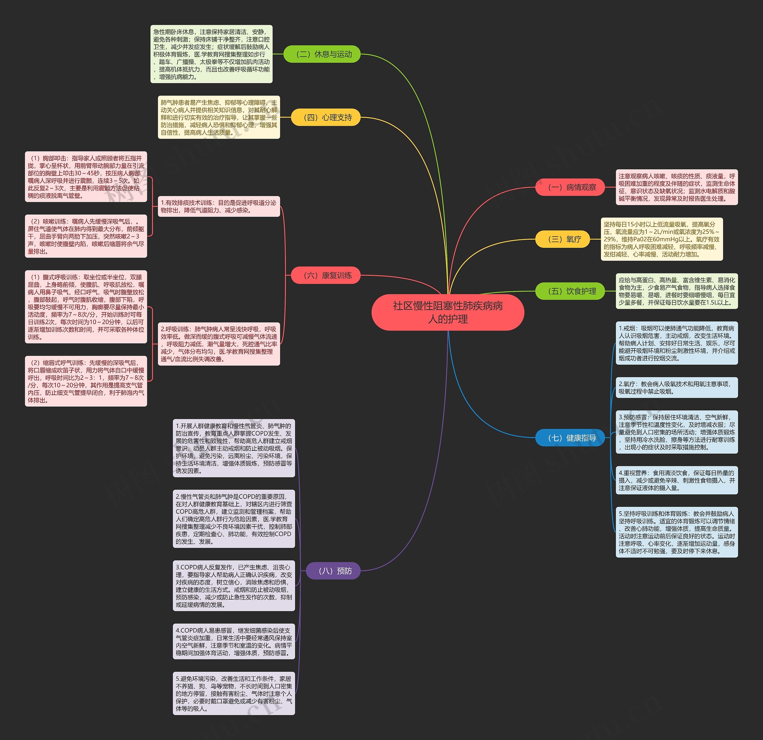 社区慢性阻塞性肺疾病病人的护理思维导图