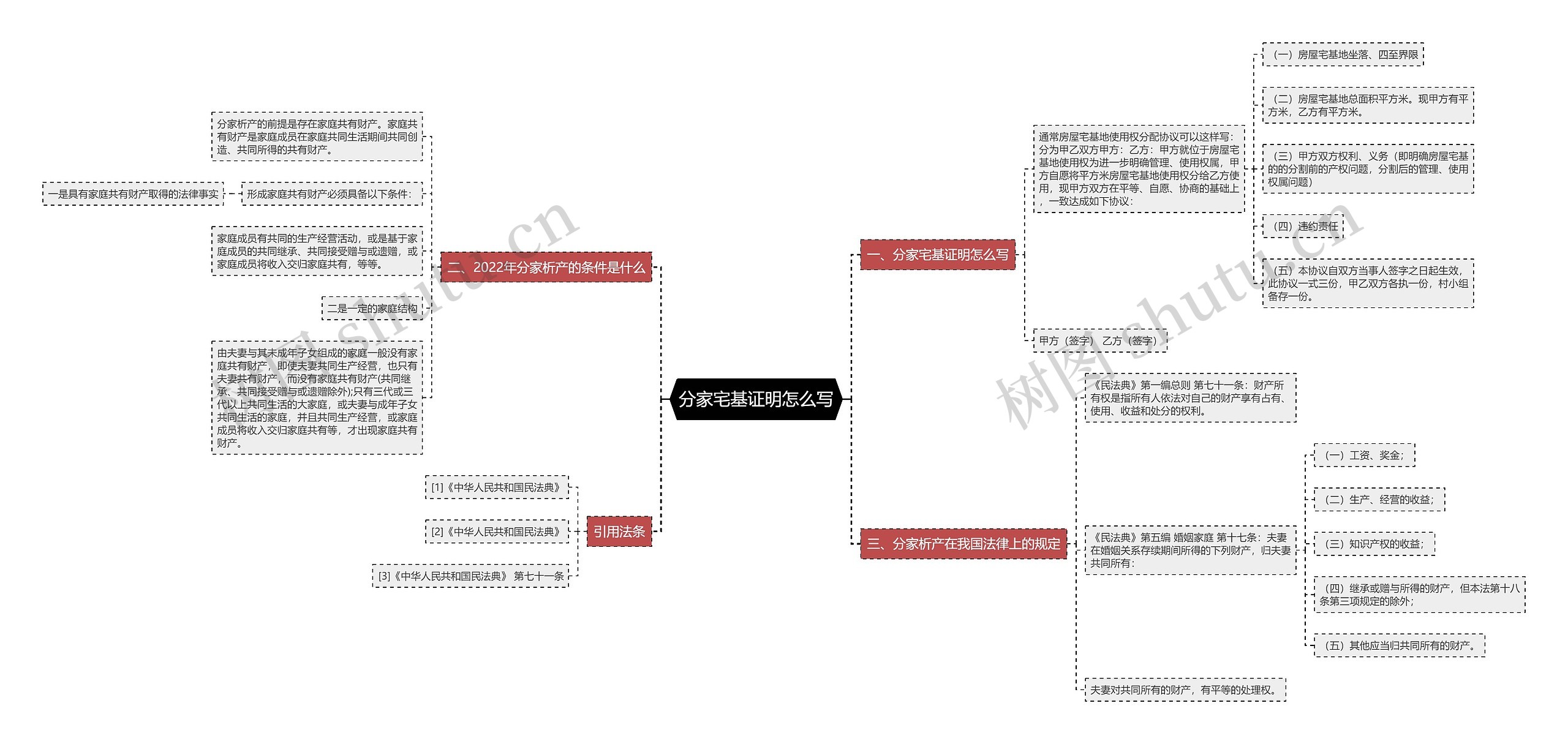 分家宅基证明怎么写思维导图