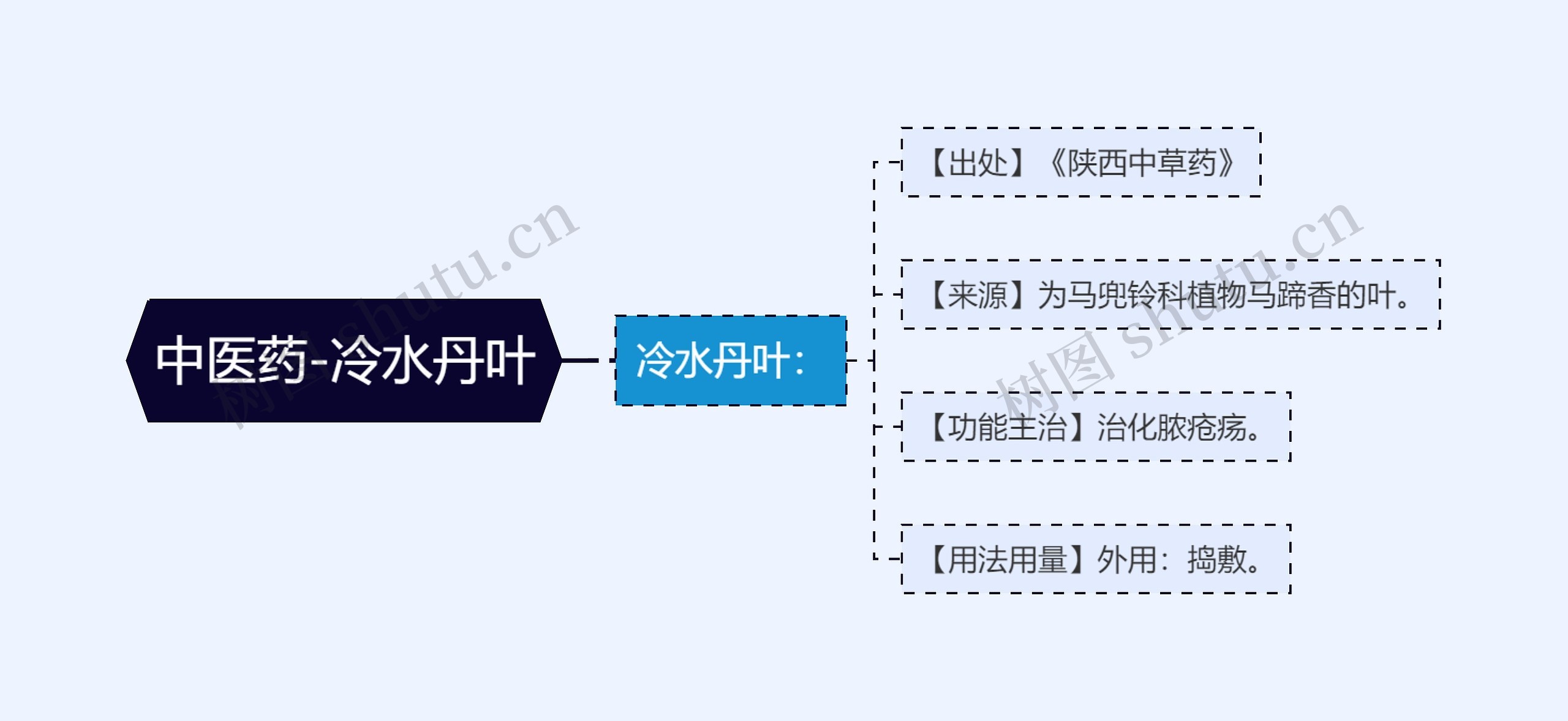 中医药-冷水丹叶思维导图