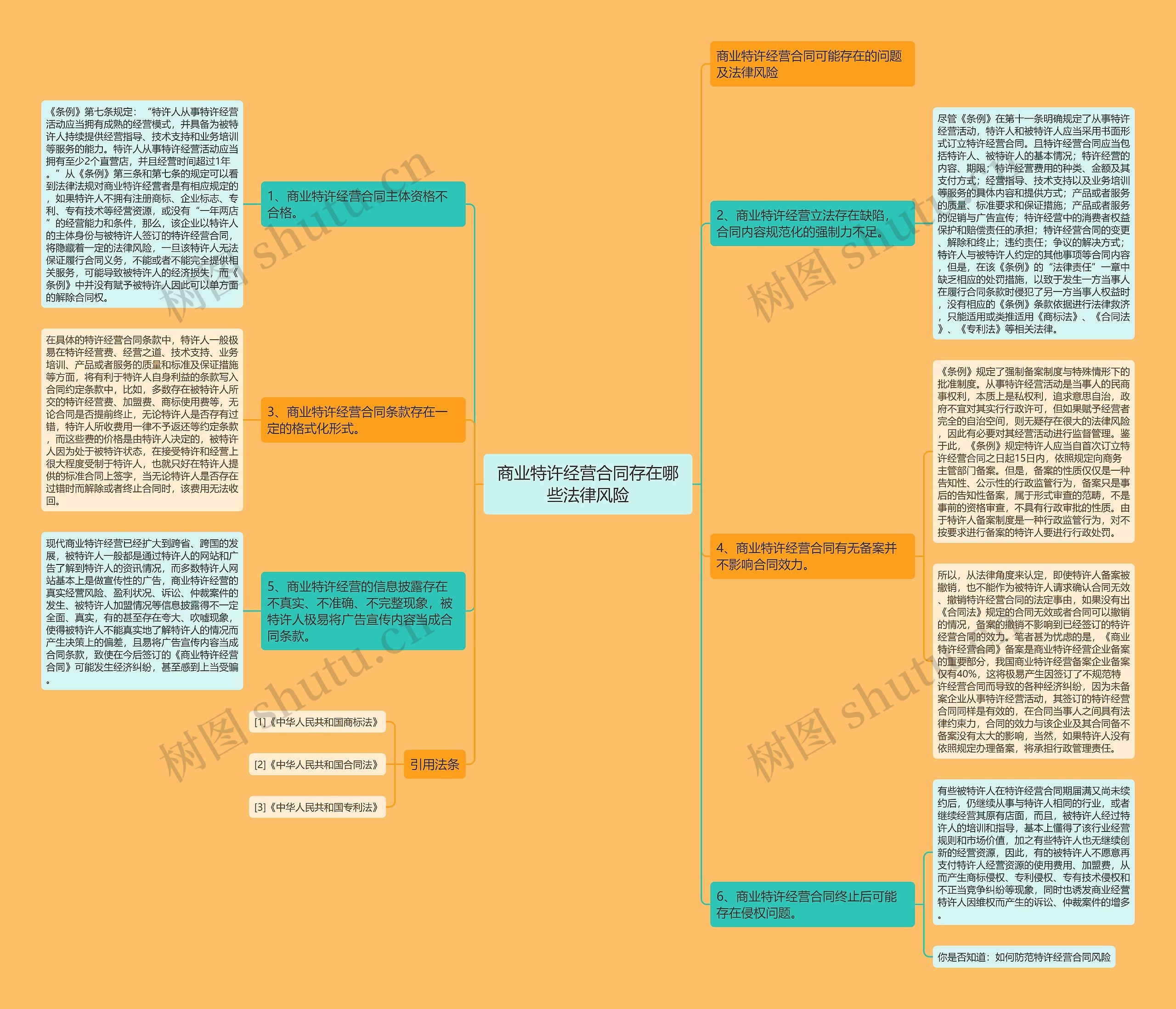 商业特许经营合同存在哪些法律风险思维导图