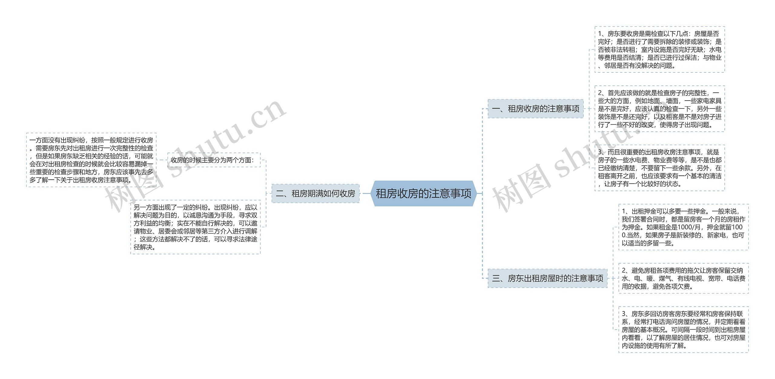 租房收房的注意事项思维导图