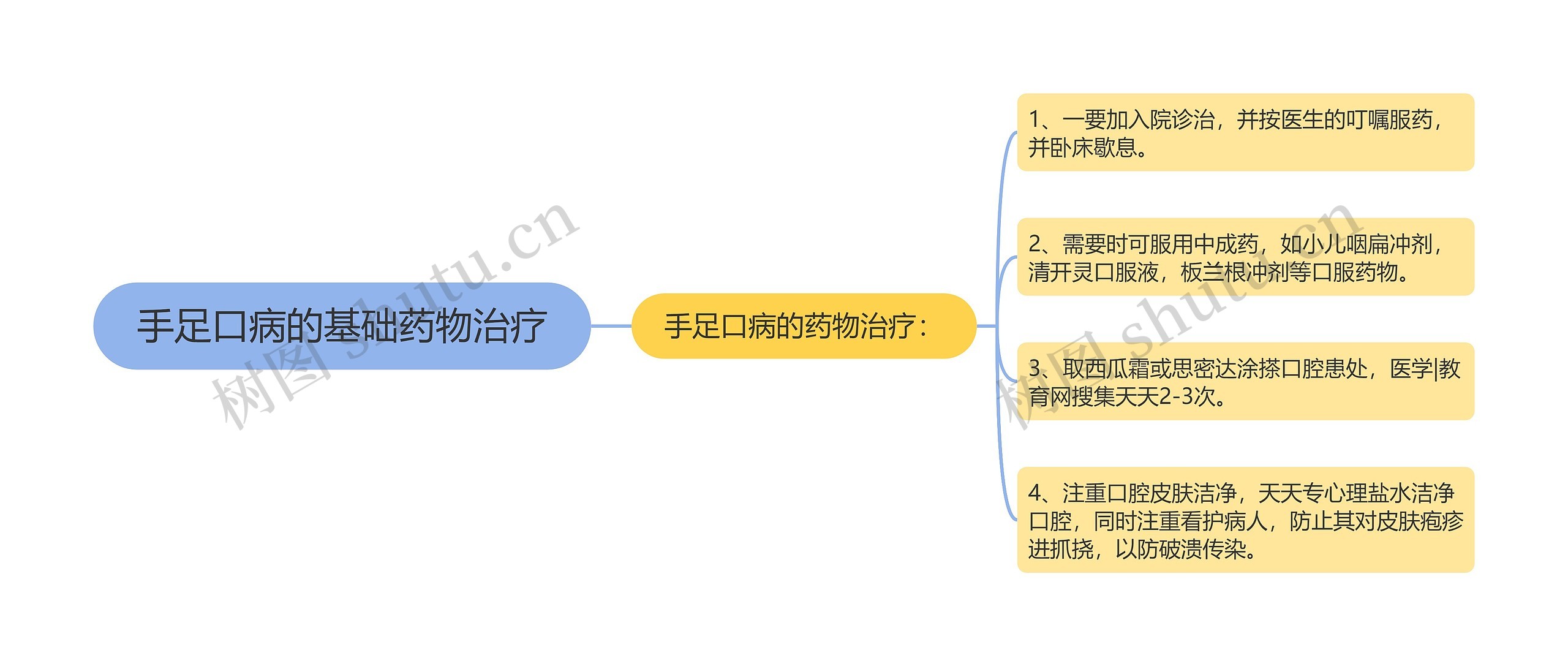 手足口病的基础药物治疗思维导图