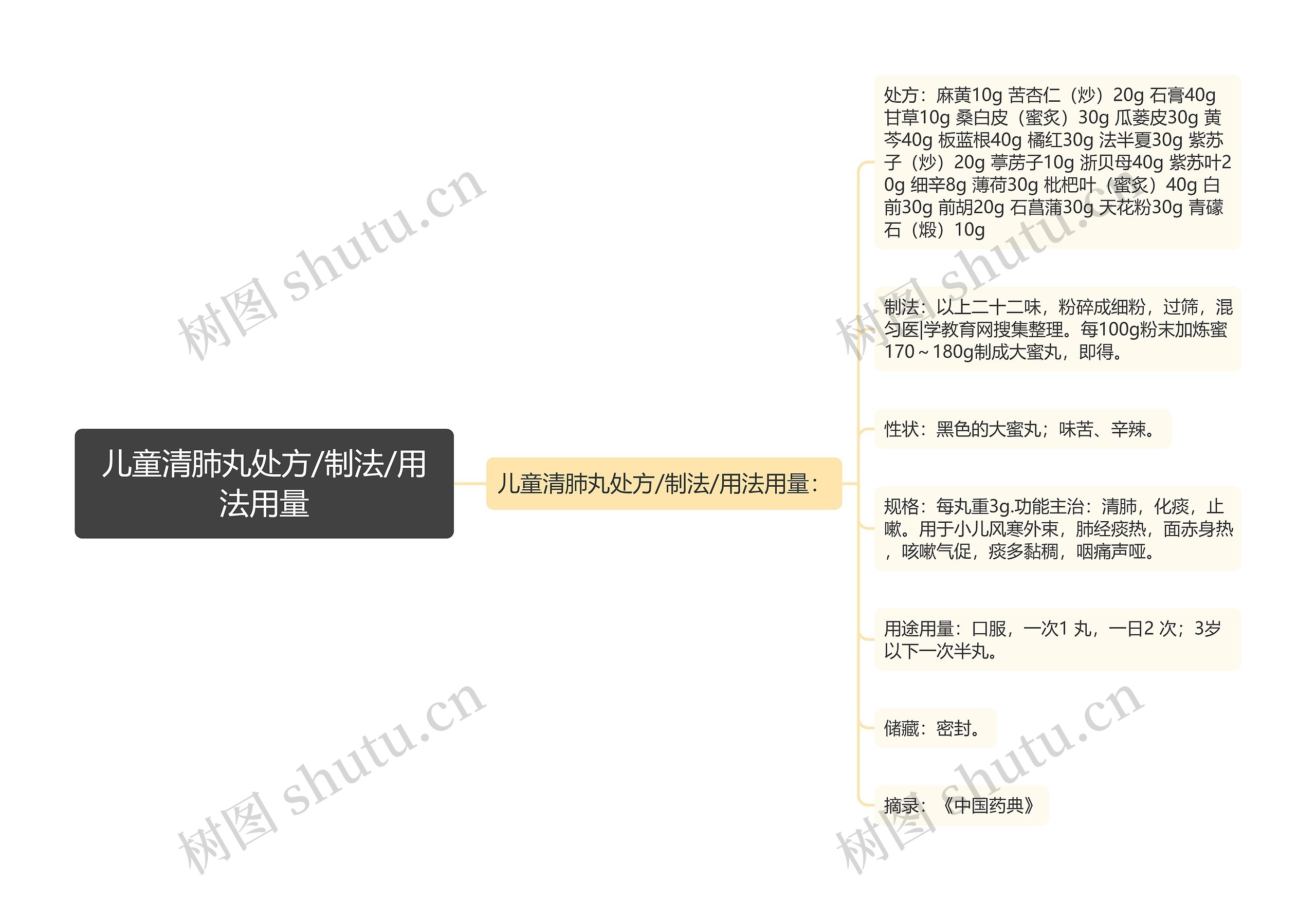 儿童清肺丸处方/制法/用法用量 儿童清肺丸处方/制法/用法用量