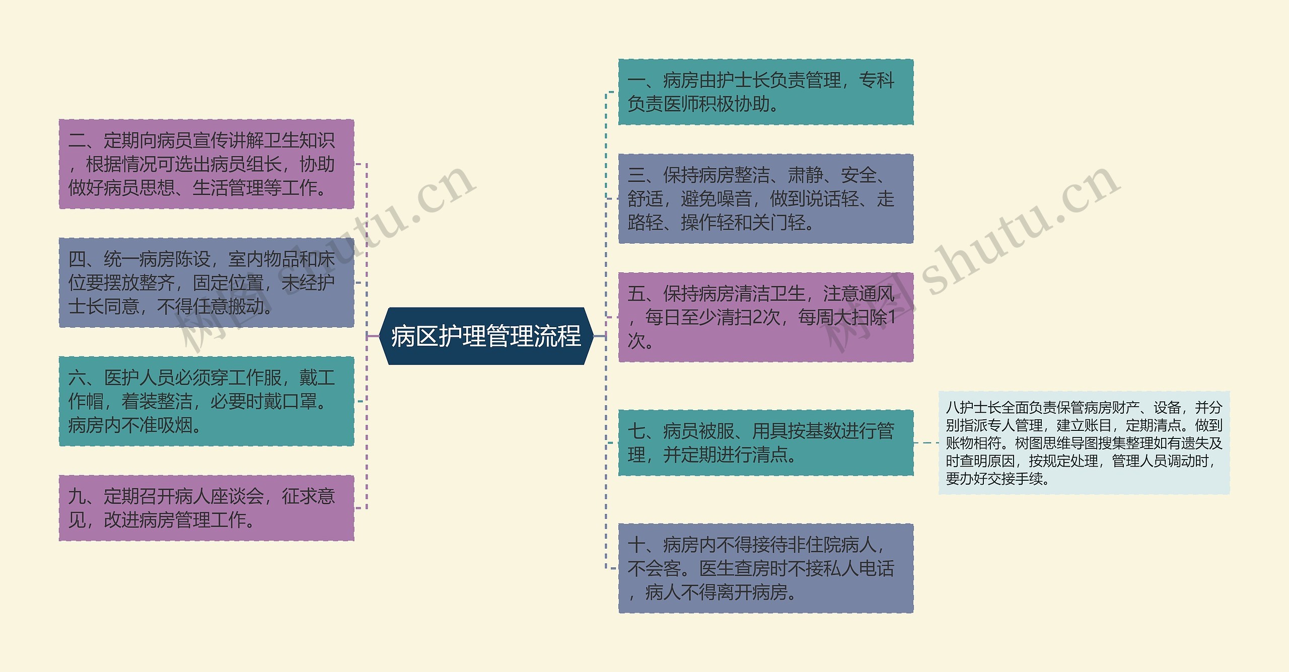 病区护理管理流程思维导图