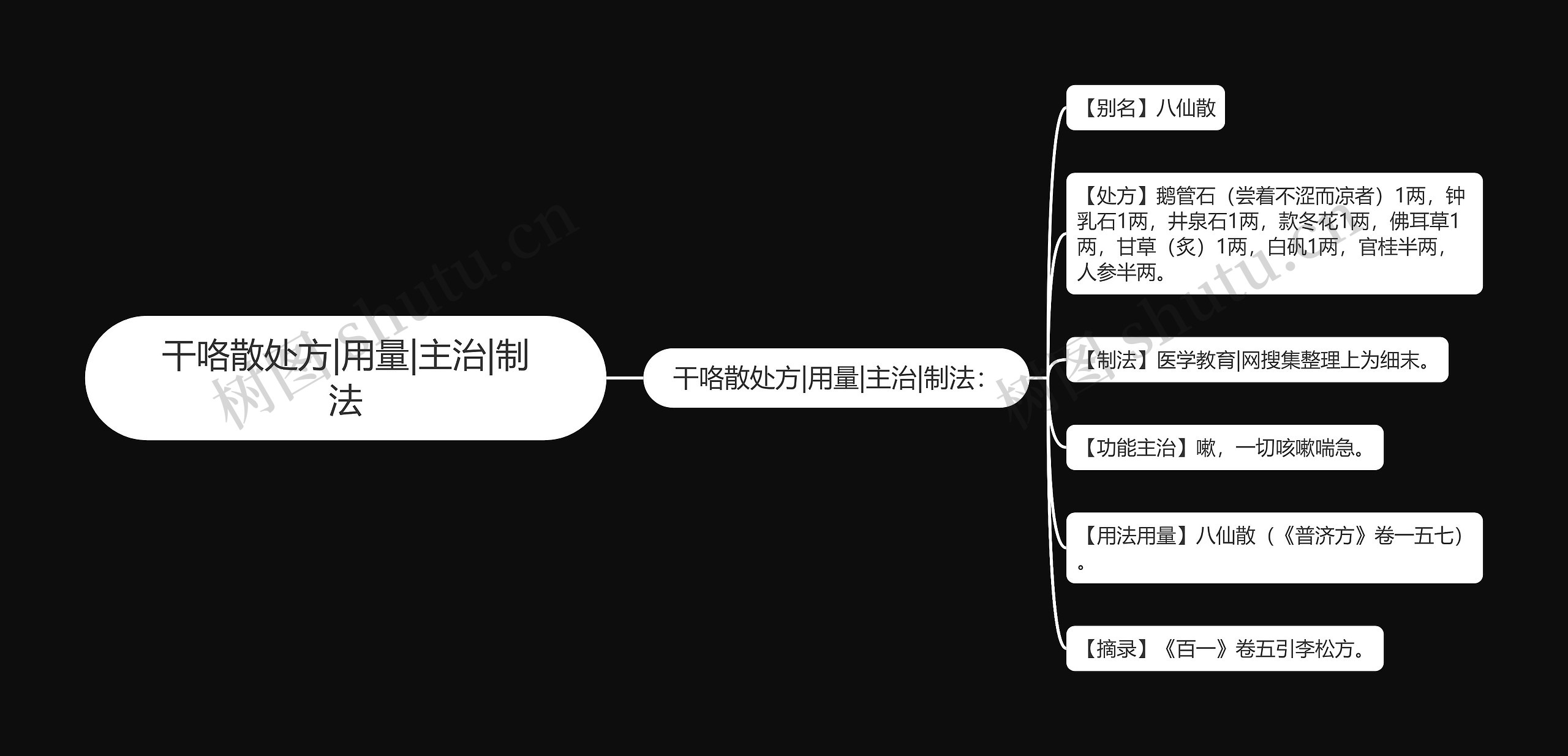 干咯散处方|用量|主治|制法思维导图