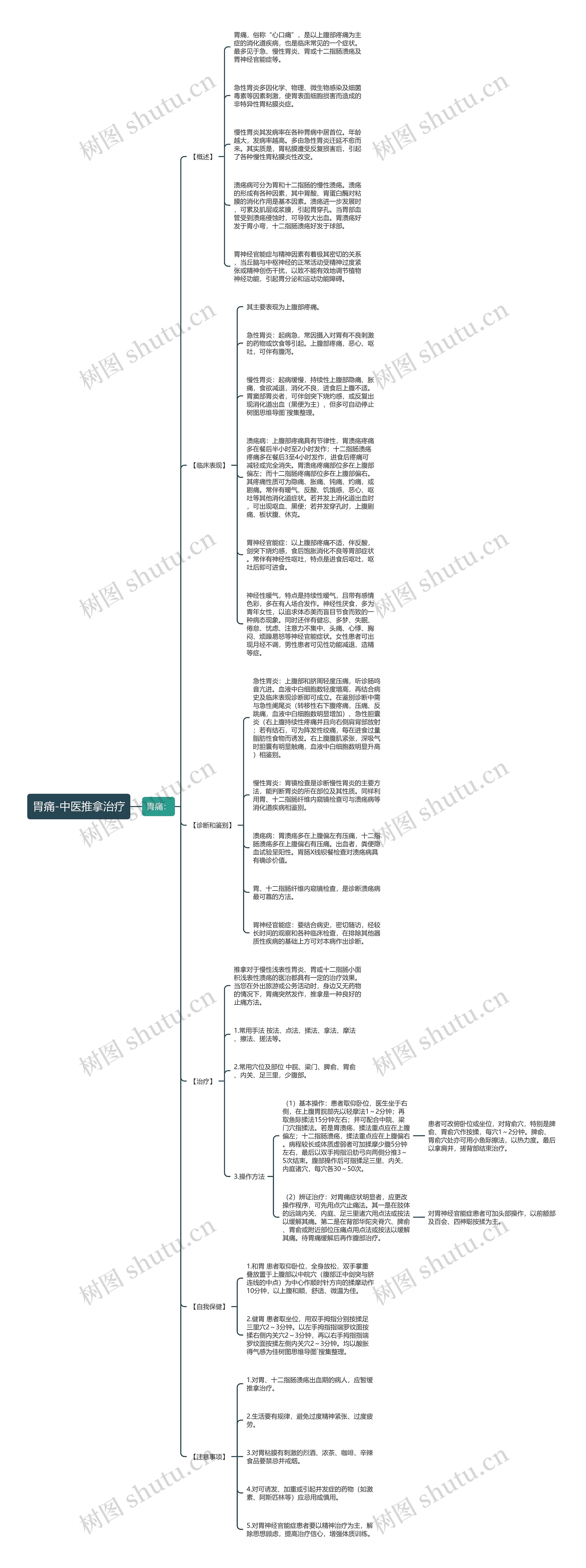 胃痛-中医推拿治疗思维导图