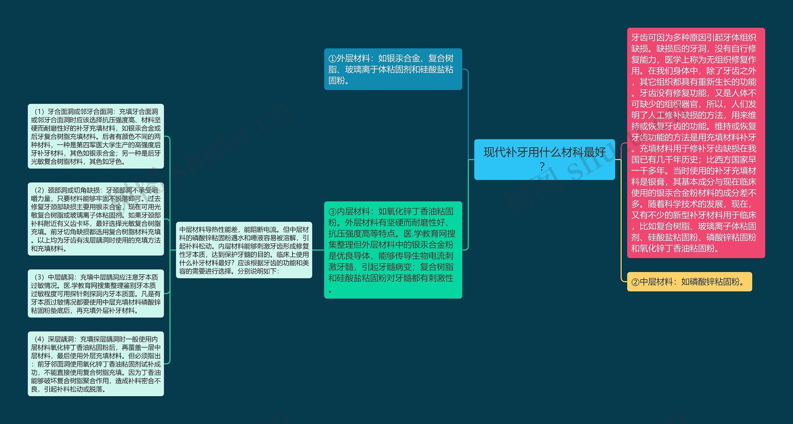 现代补牙用什么材科最好？思维导图