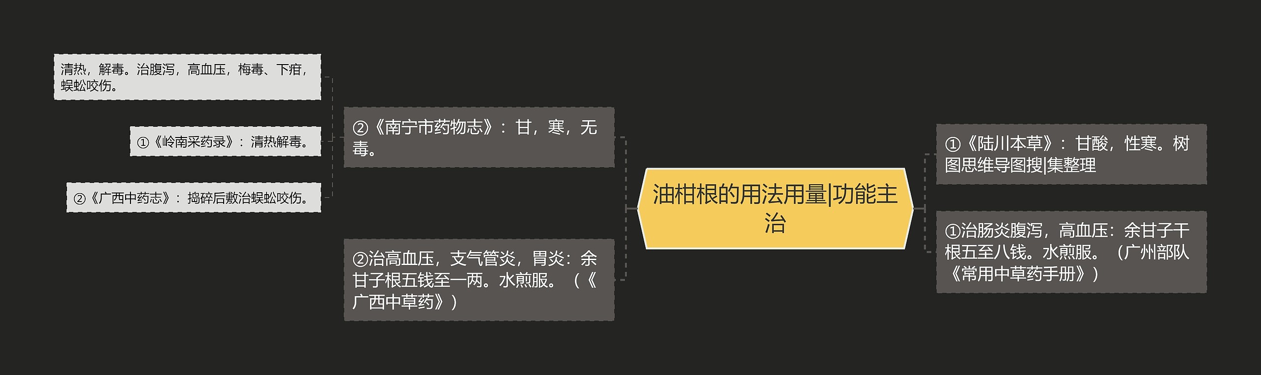 油柑根的用法用量|功能主治思维导图