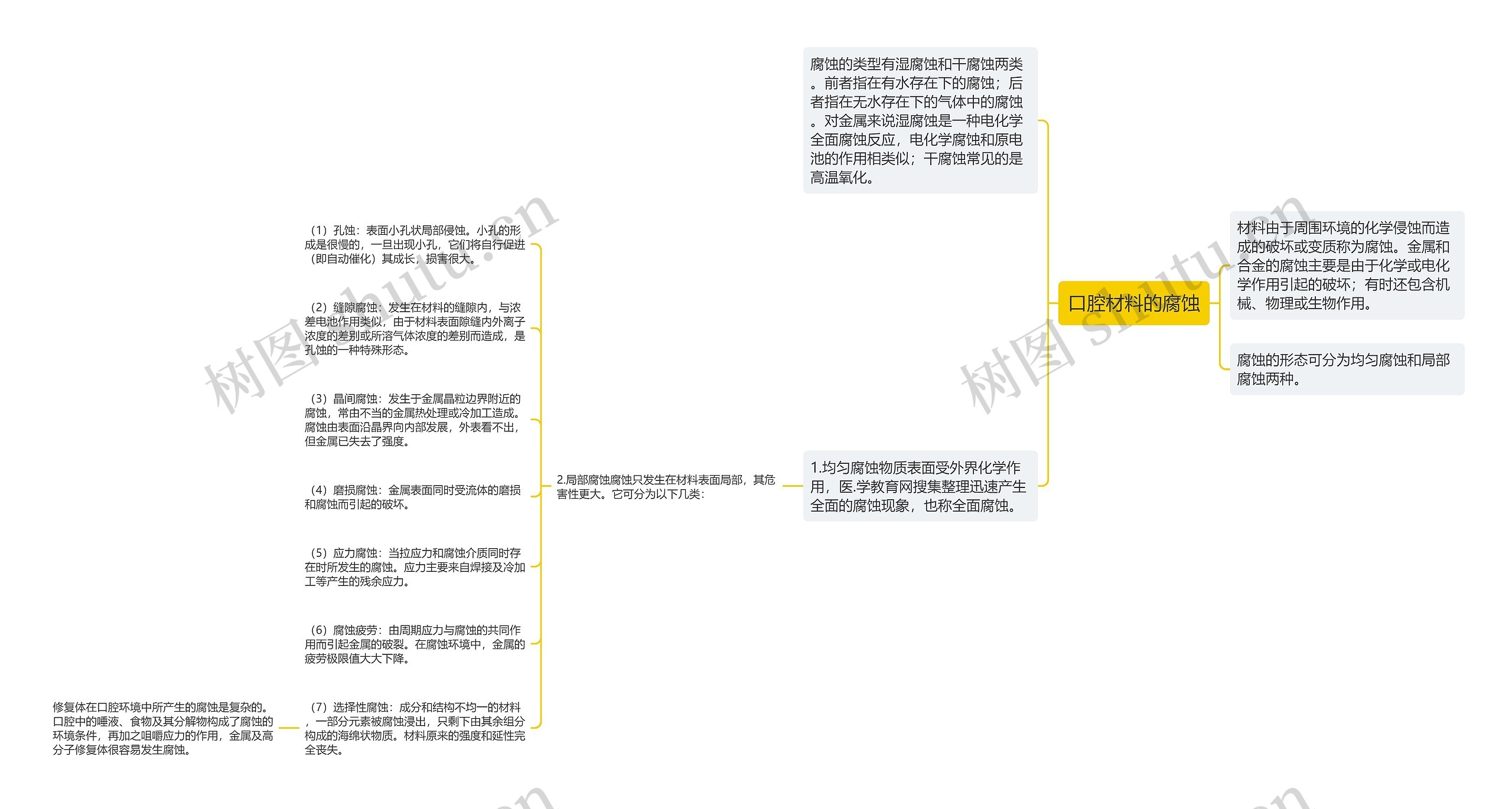 口腔材料的腐蚀思维导图