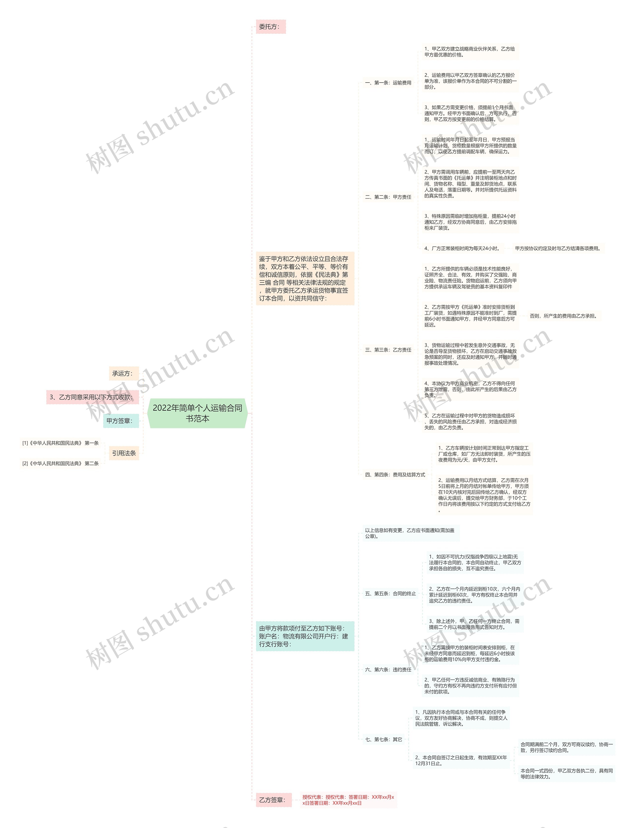 2022年简单个人运输合同书范本思维导图