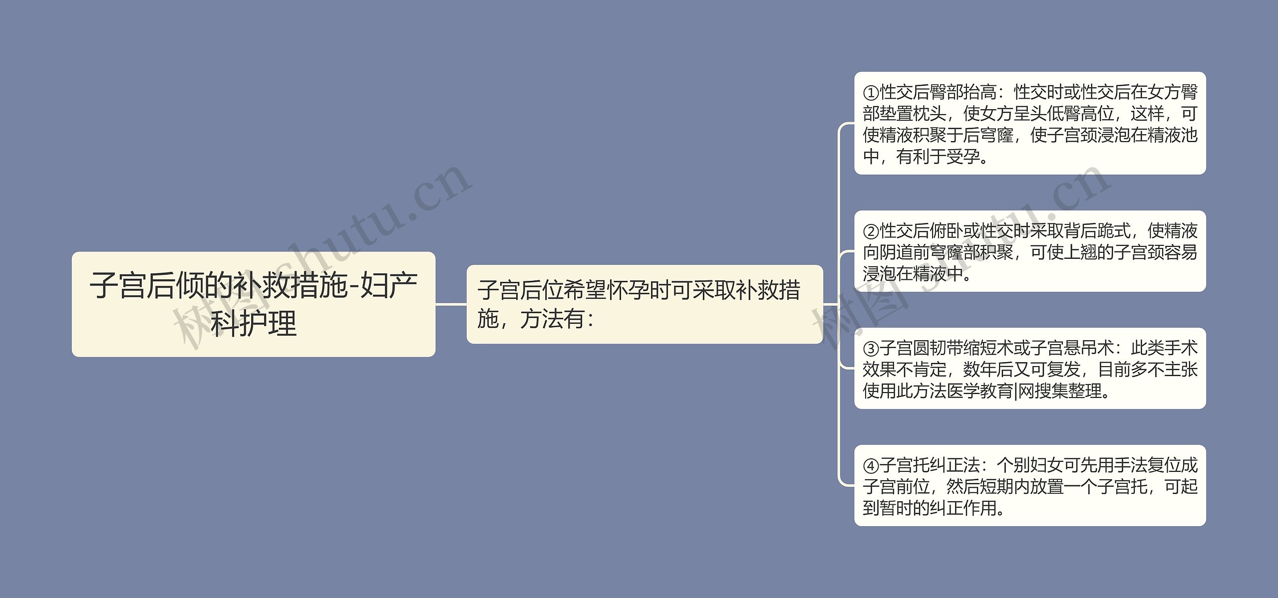 子宫后倾的补救措施-妇产科护理思维导图