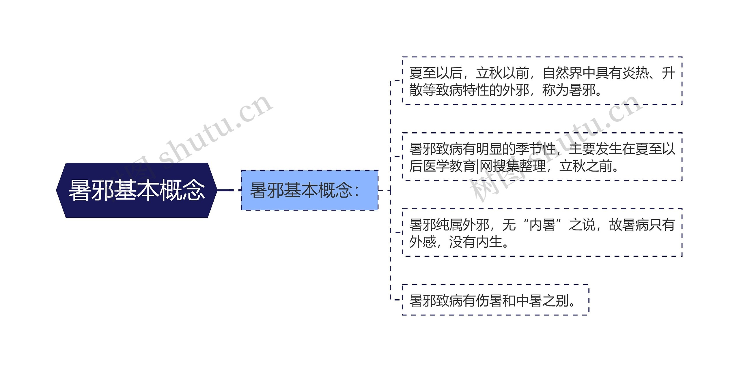暑邪基本概念思维导图高清图 暑邪基本概念思维导图