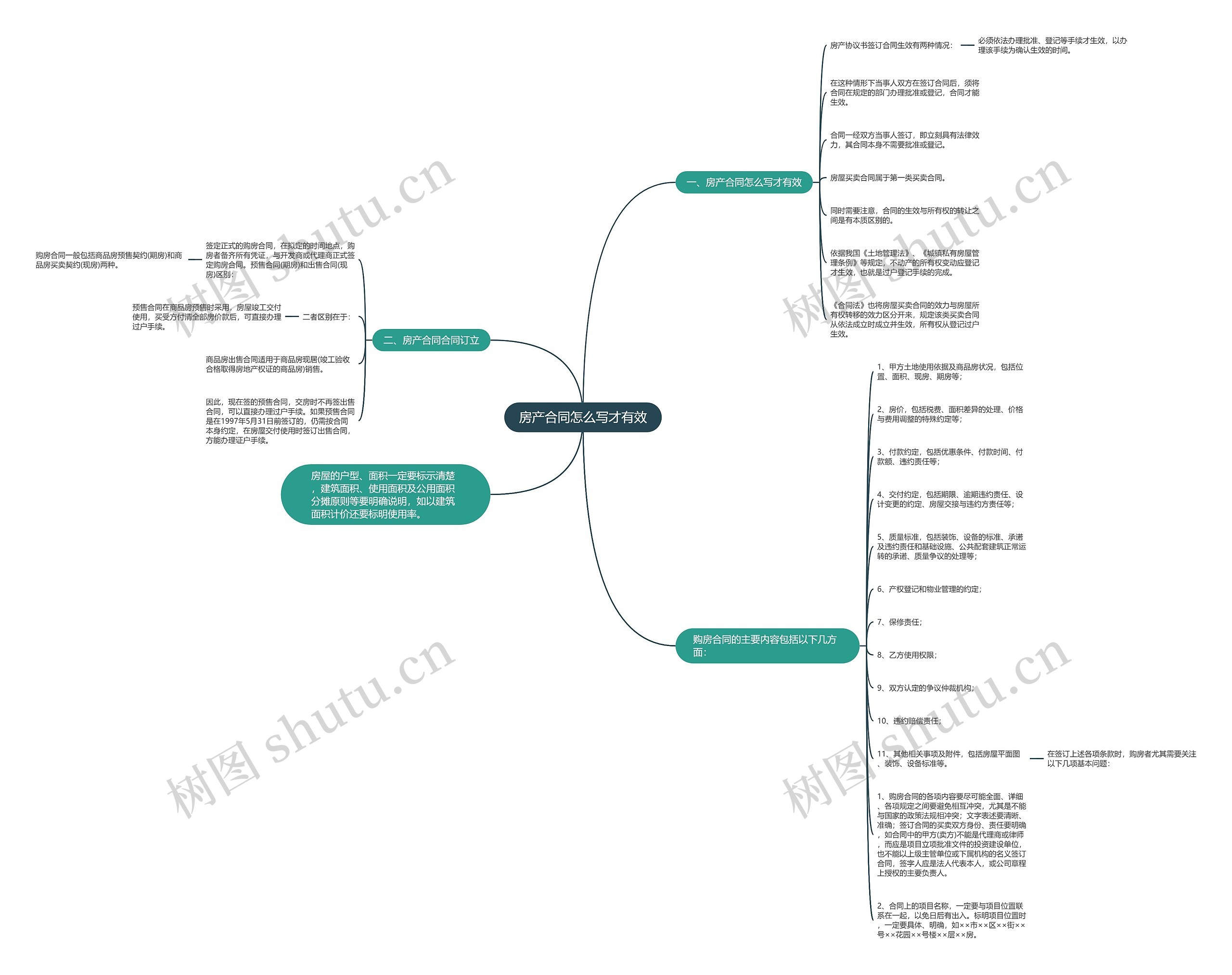 房产合同怎么写才有效思维导图