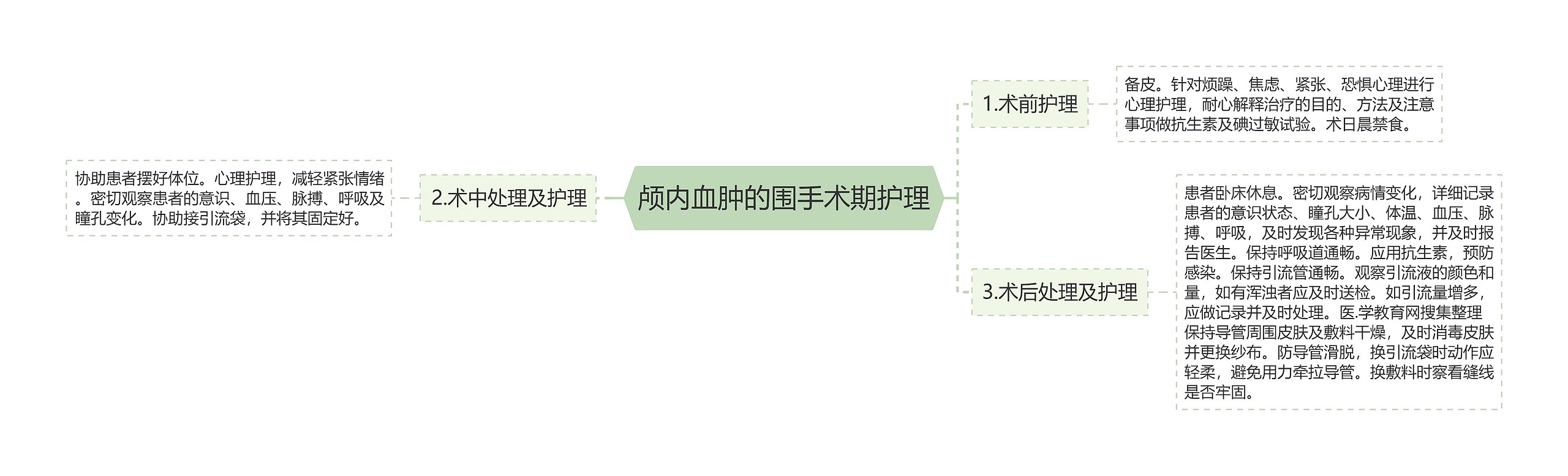 颅内血肿的围手术期护理思维导图