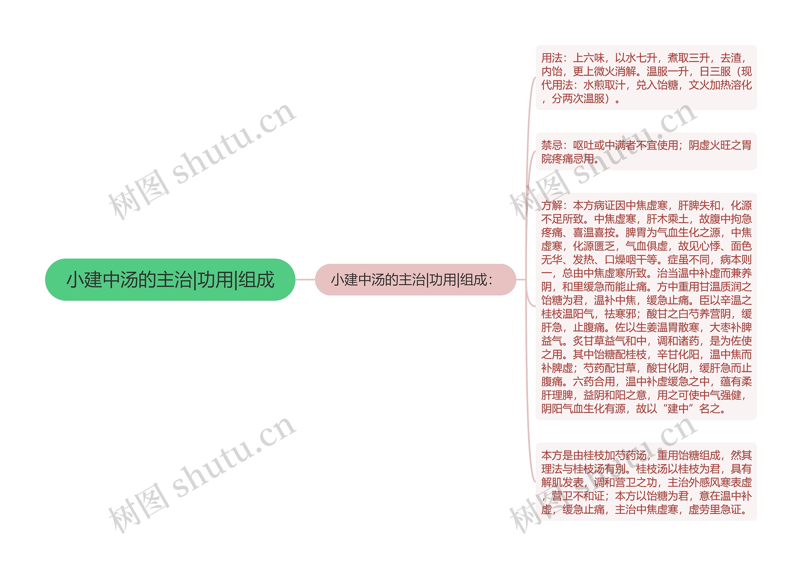 小建中汤的主治|功用|组成思维导图