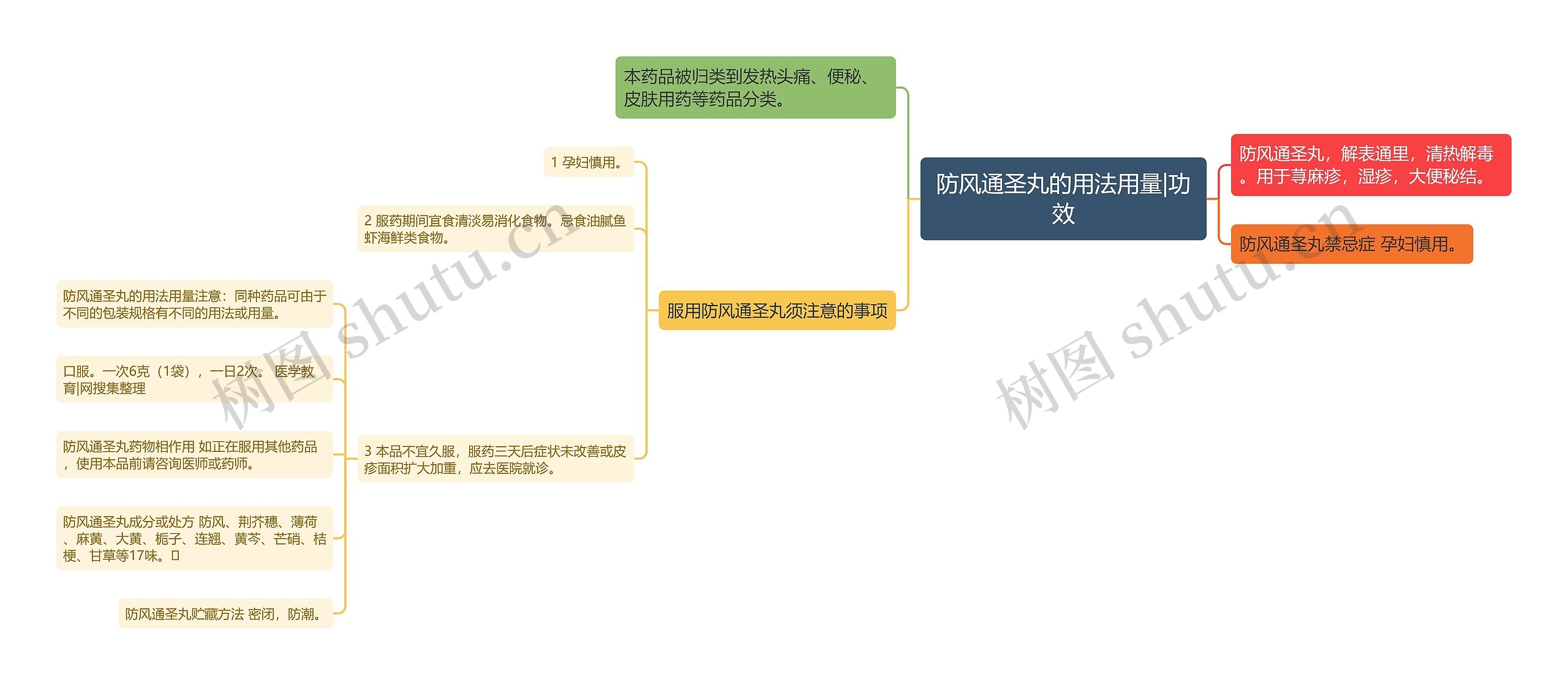 防风通圣丸的用法用量|功效思维导图