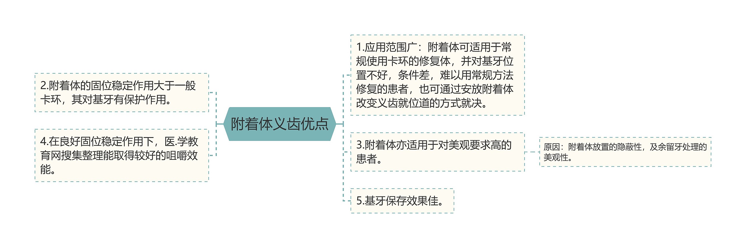 附着体义齿优点 附着体义齿优点