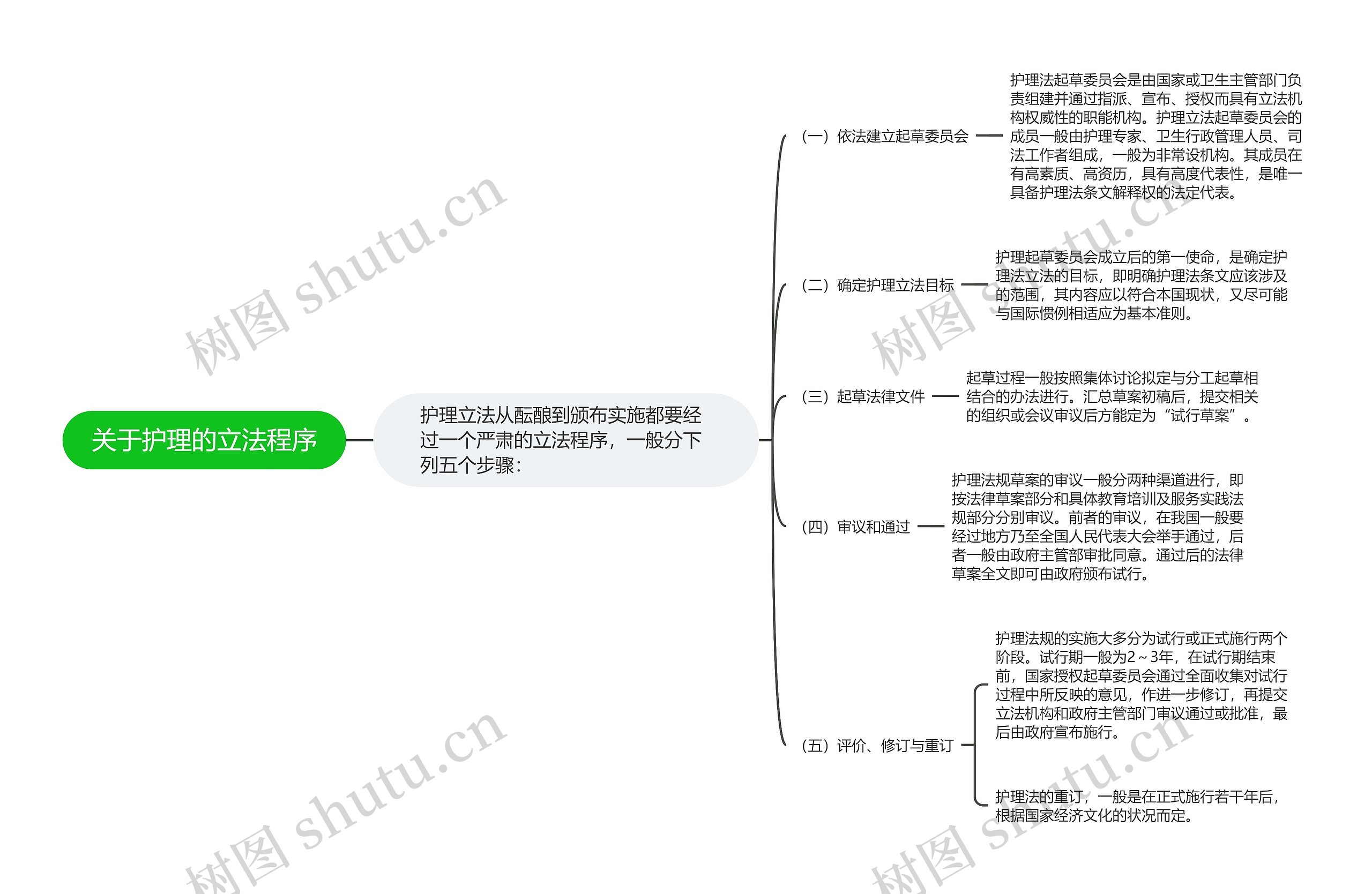 关于护理的立法程序思维导图