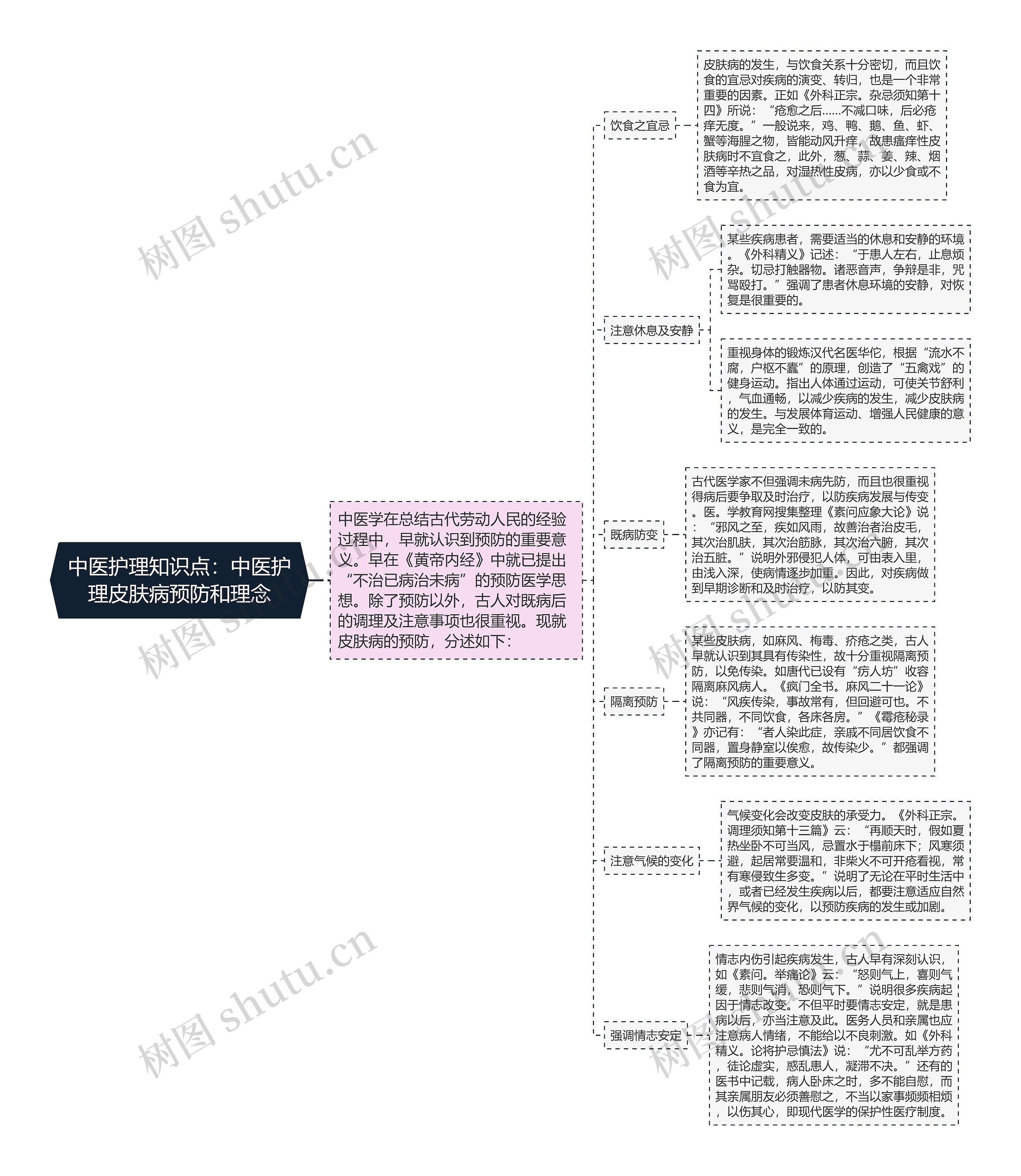 中医护理知识点：中医护理皮肤病预防和理念思维导图